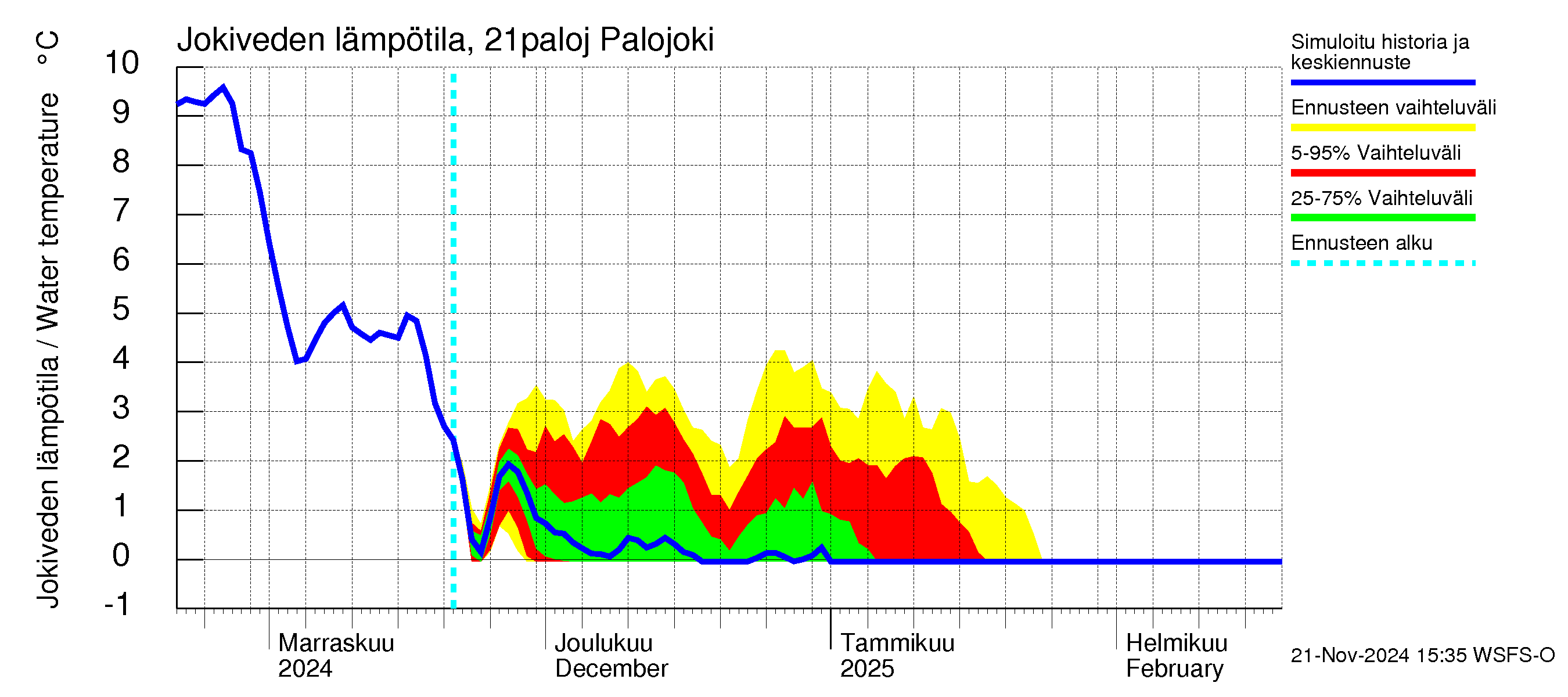 Vantaanjoen vesistöalue - Palojoki: Jokiveden lämpötila