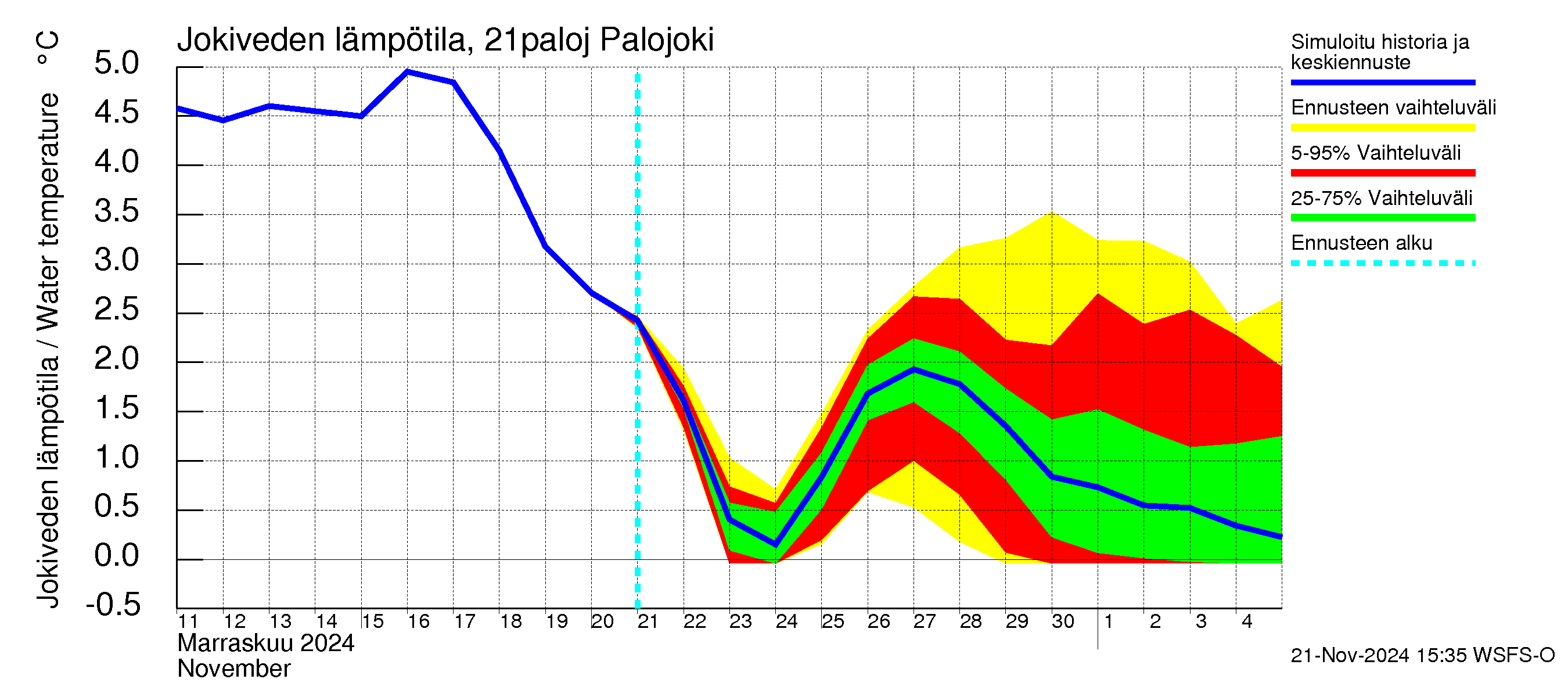 Vantaanjoen vesistöalue - Palojoki: Jokiveden lämpötila