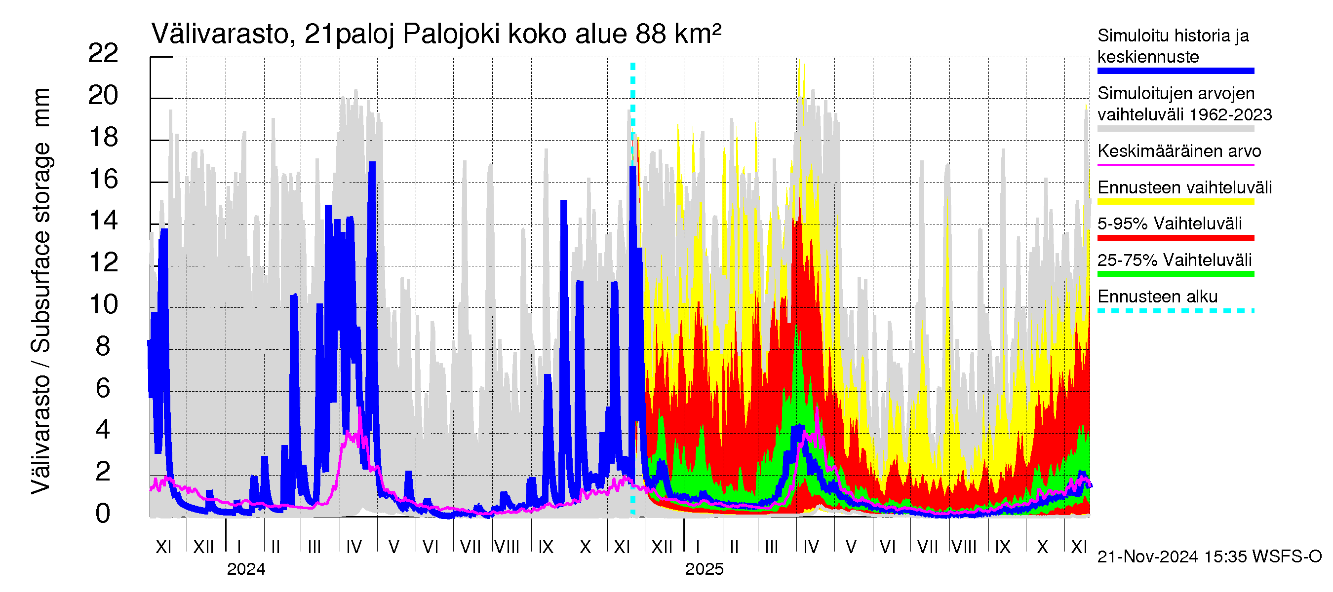 Vantaanjoen vesistöalue - Palojoki: Välivarasto