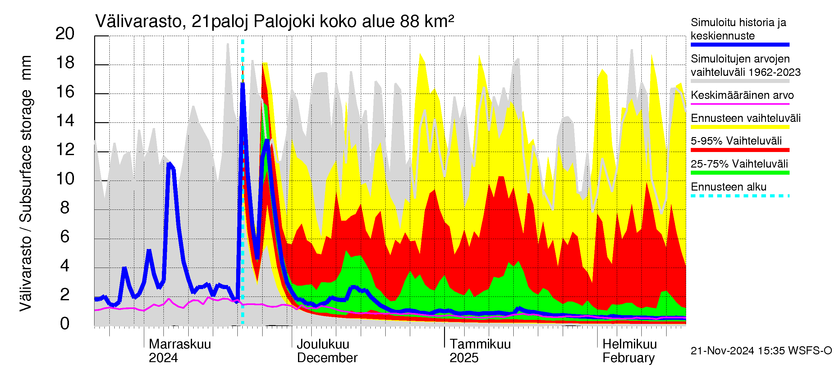 Vantaanjoen vesistöalue - Palojoki: Välivarasto