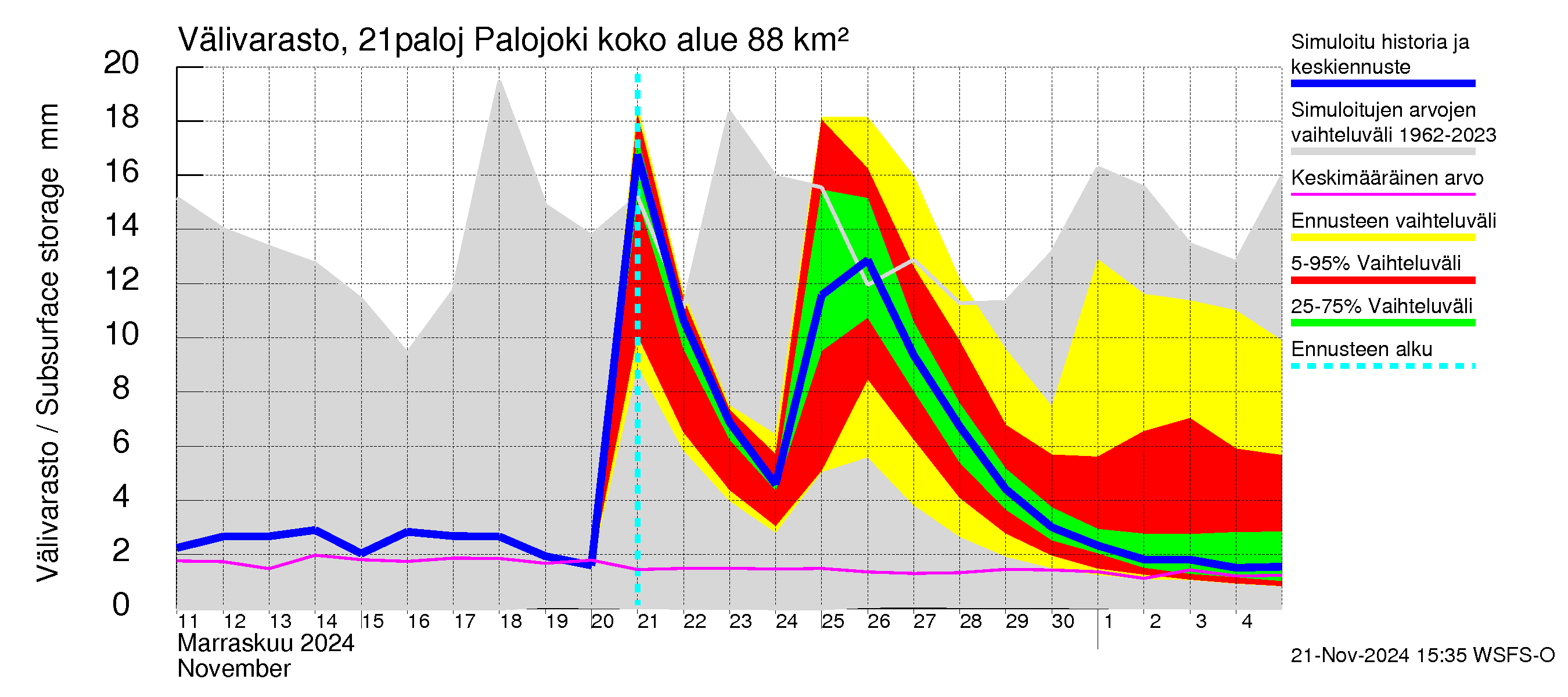 Vantaanjoen vesistöalue - Palojoki: Välivarasto