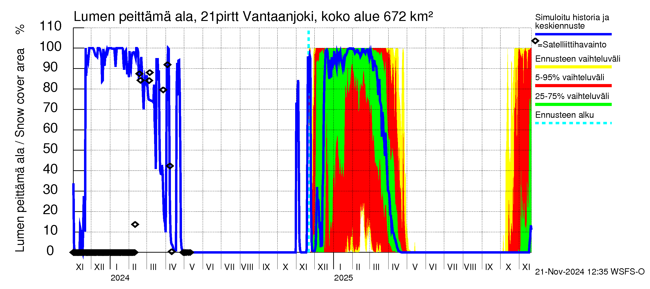 Vantaanjoen vesistöalue - Vantaanjoki Pirttiranta: Lumen peittämä ala