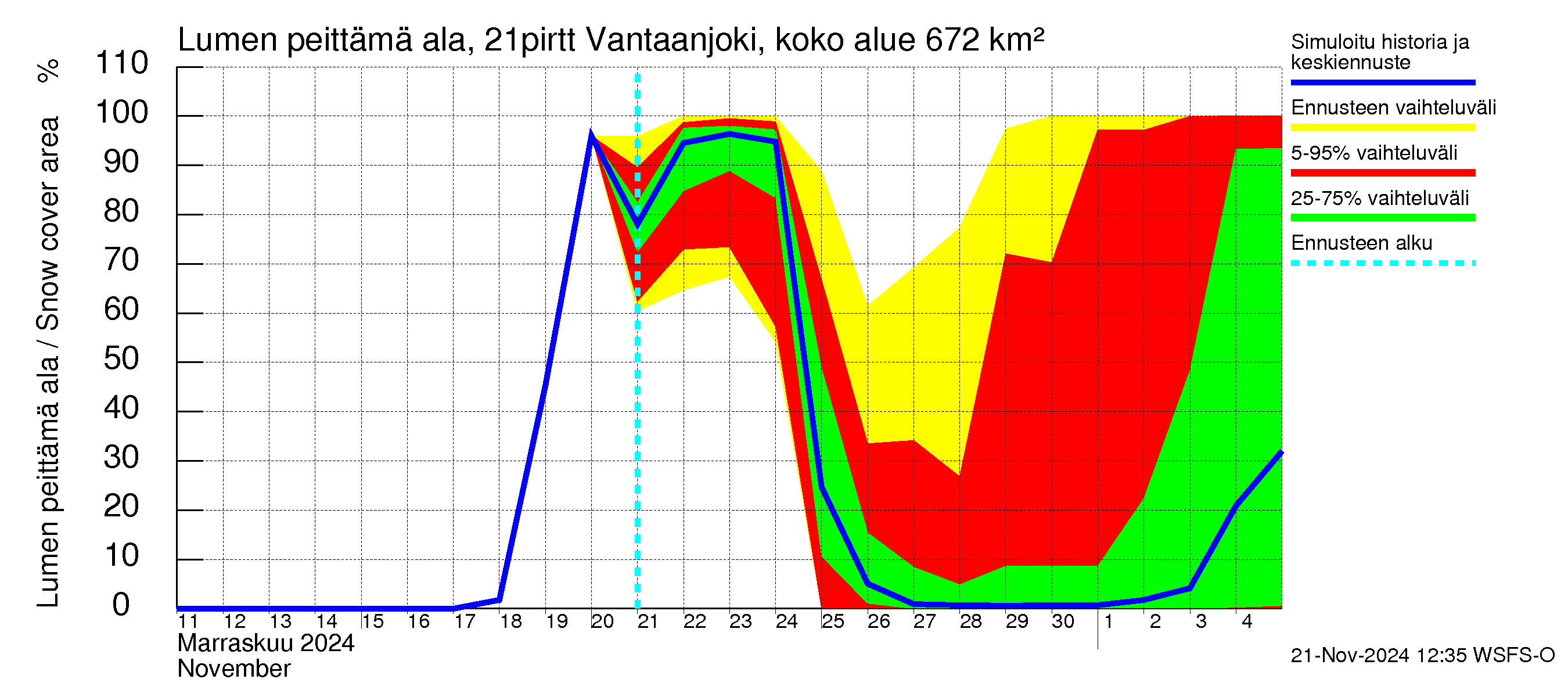 Vantaanjoen vesistöalue - Vantaanjoki Pirttiranta: Lumen peittämä ala