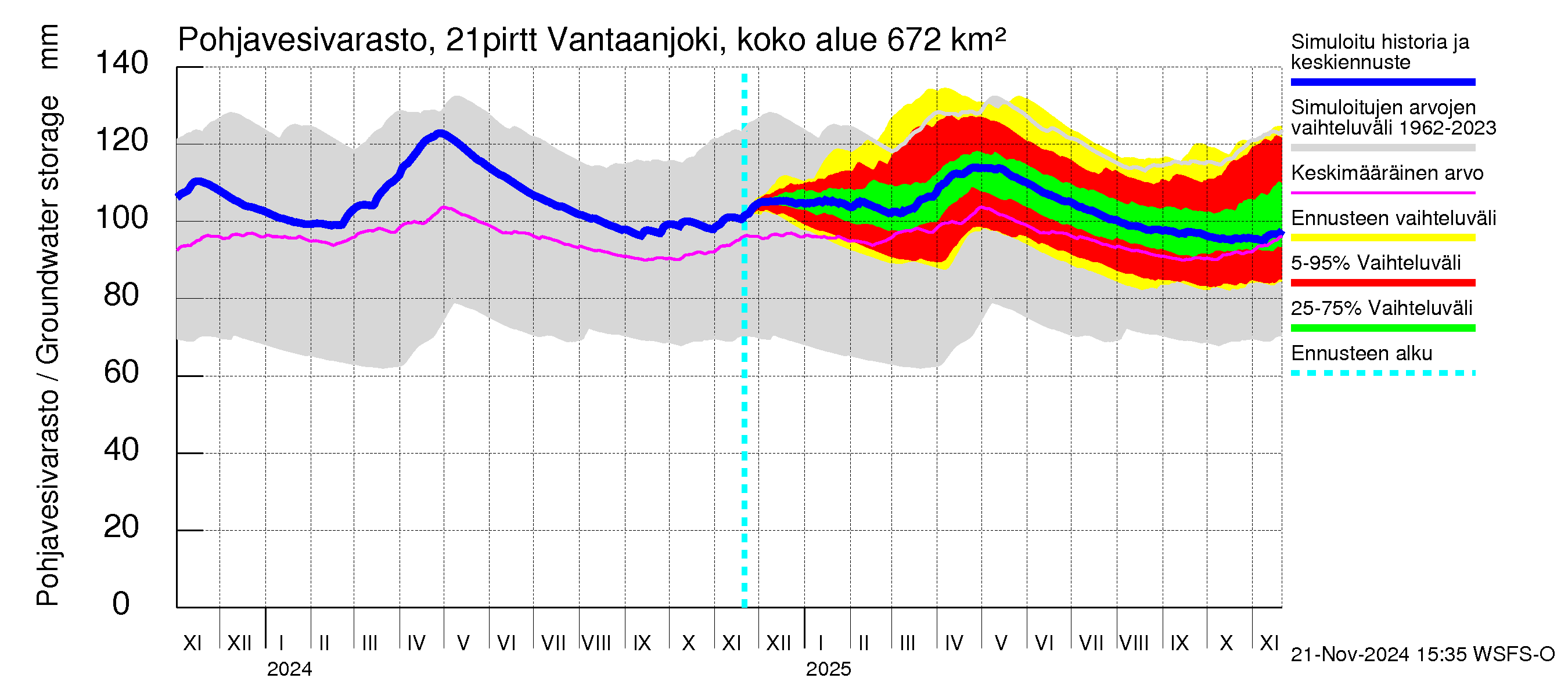 Vantaanjoen vesistöalue - Vantaanjoki Pirttiranta: Pohjavesivarasto