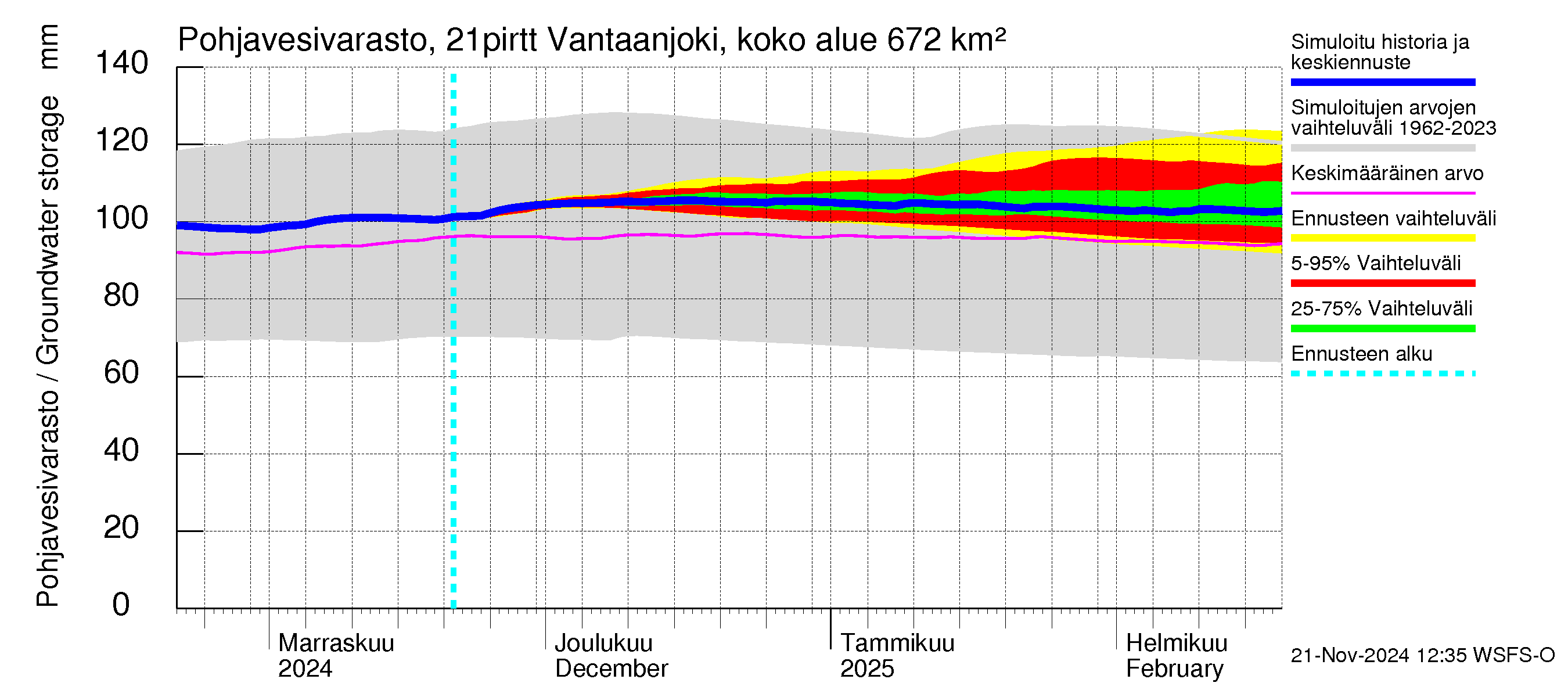 Vantaanjoen vesistöalue - Vantaanjoki Pirttiranta: Pohjavesivarasto