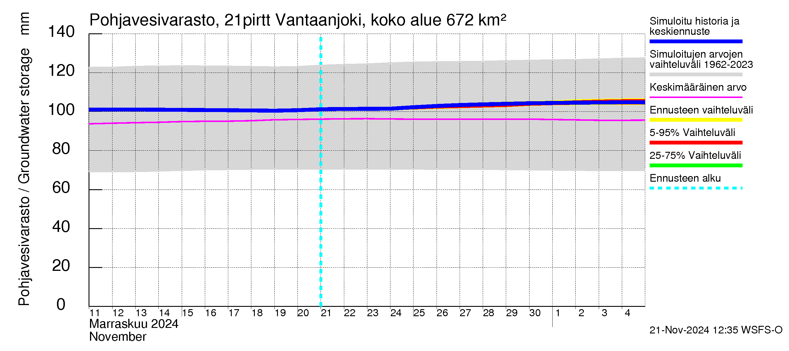 Vantaanjoen vesistöalue - Vantaanjoki Pirttiranta: Pohjavesivarasto