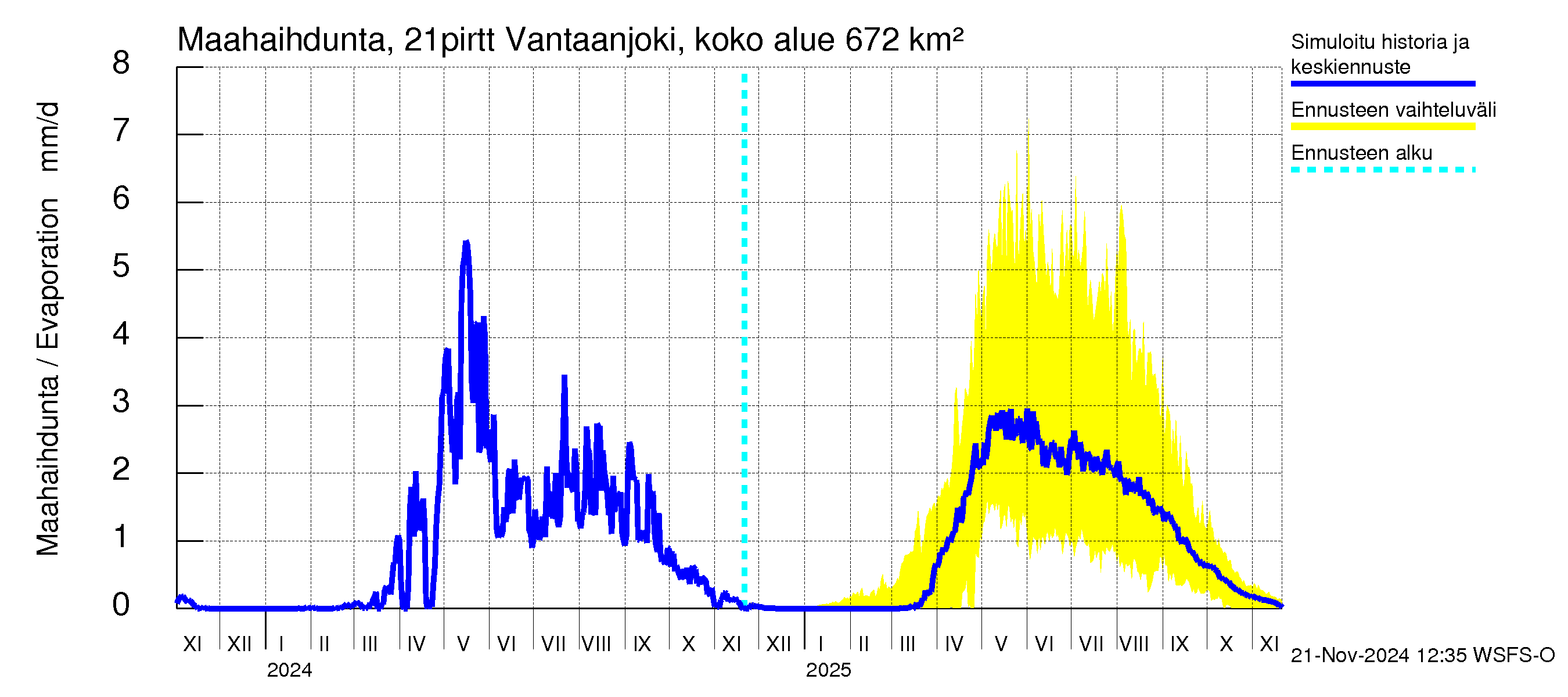 Vantaanjoen vesistöalue - Vantaanjoki Pirttiranta: Haihdunta maa-alueelta