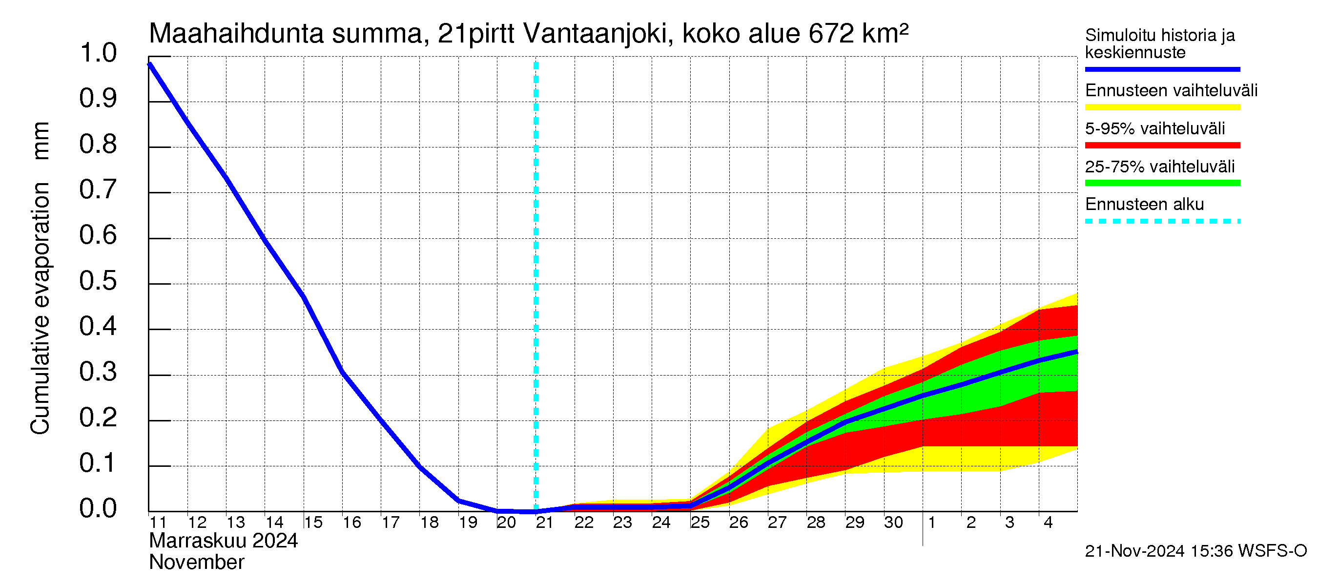 Vantaanjoen vesistöalue - Vantaanjoki Pirttiranta: Haihdunta maa-alueelta - summa