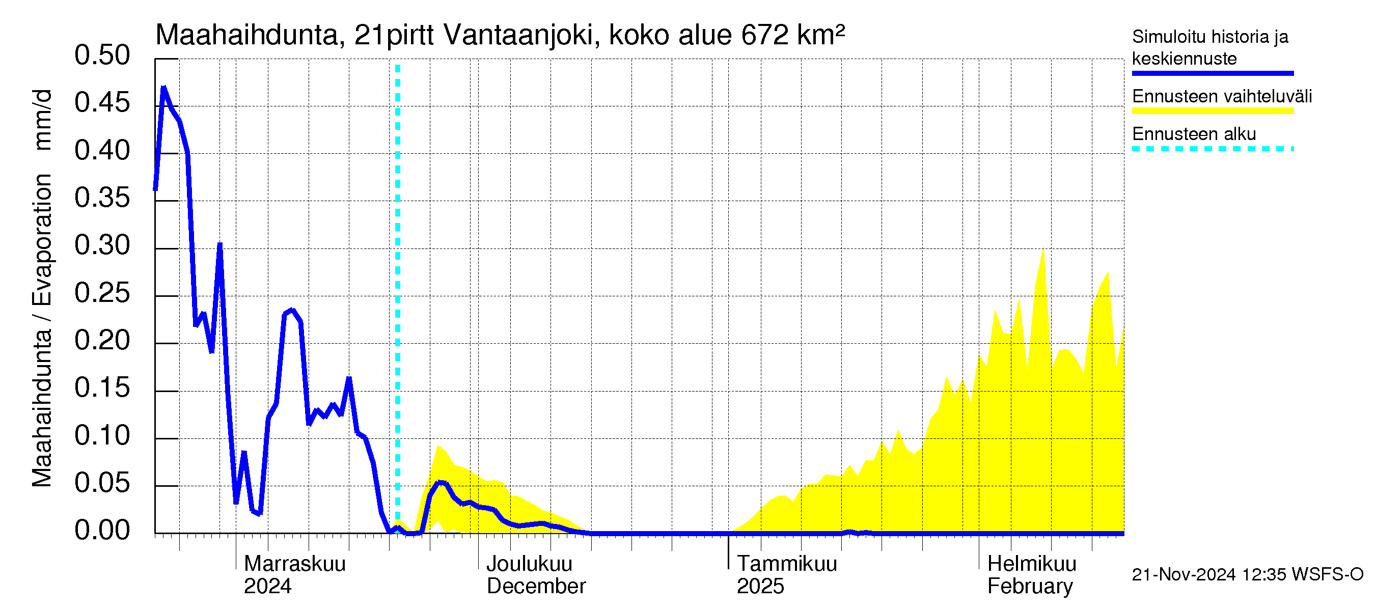 Vantaanjoen vesistöalue - Vantaanjoki Pirttiranta: Haihdunta maa-alueelta