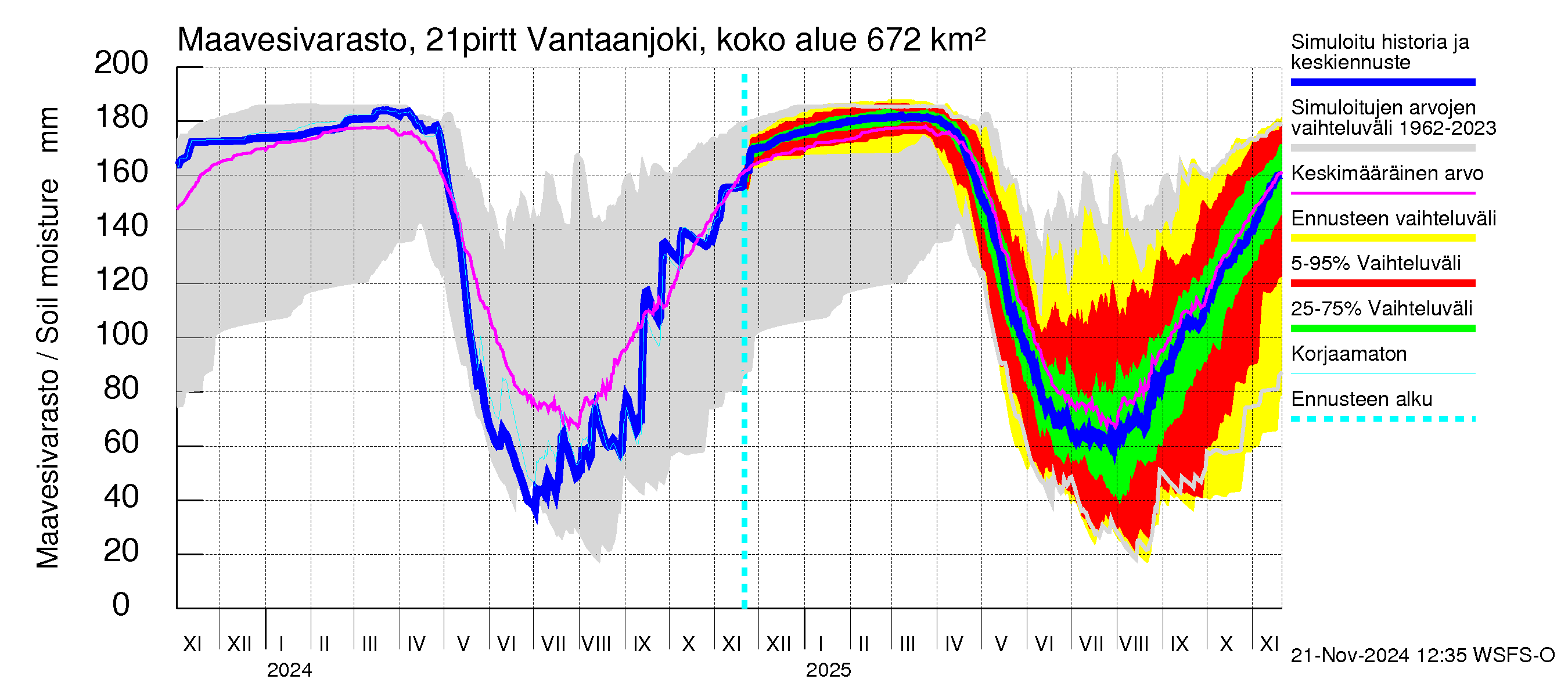 Vantaanjoen vesistöalue - Vantaanjoki Pirttiranta: Maavesivarasto