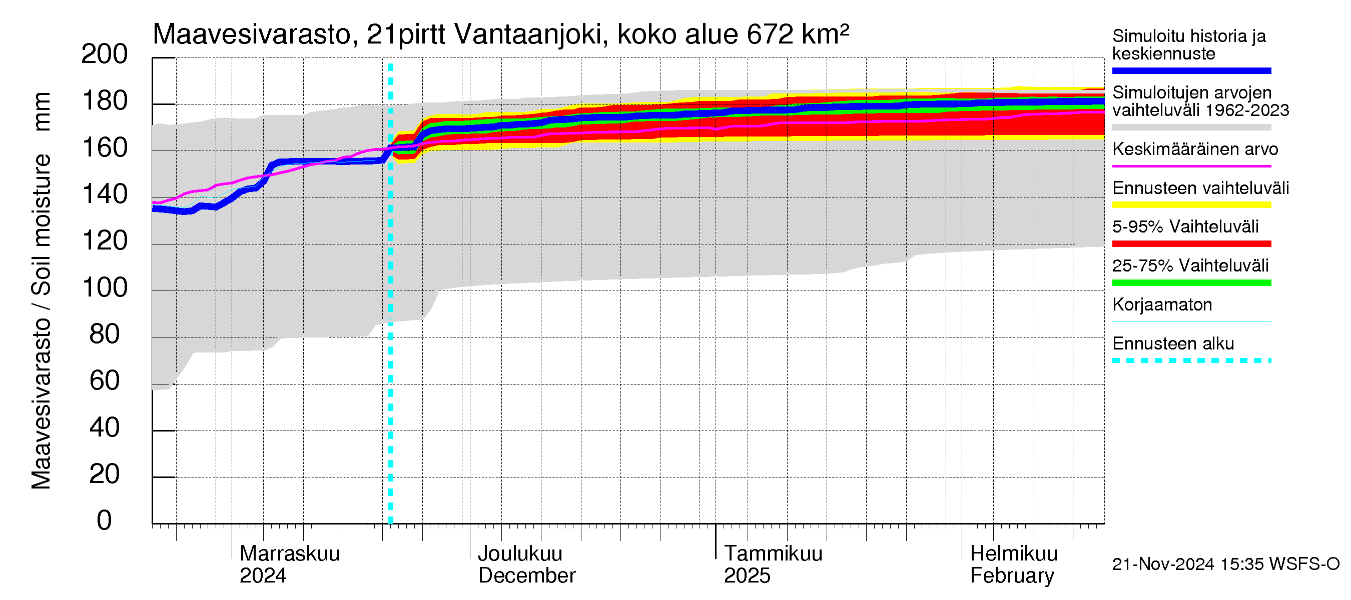 Vantaanjoen vesistöalue - Vantaanjoki Pirttiranta: Maavesivarasto