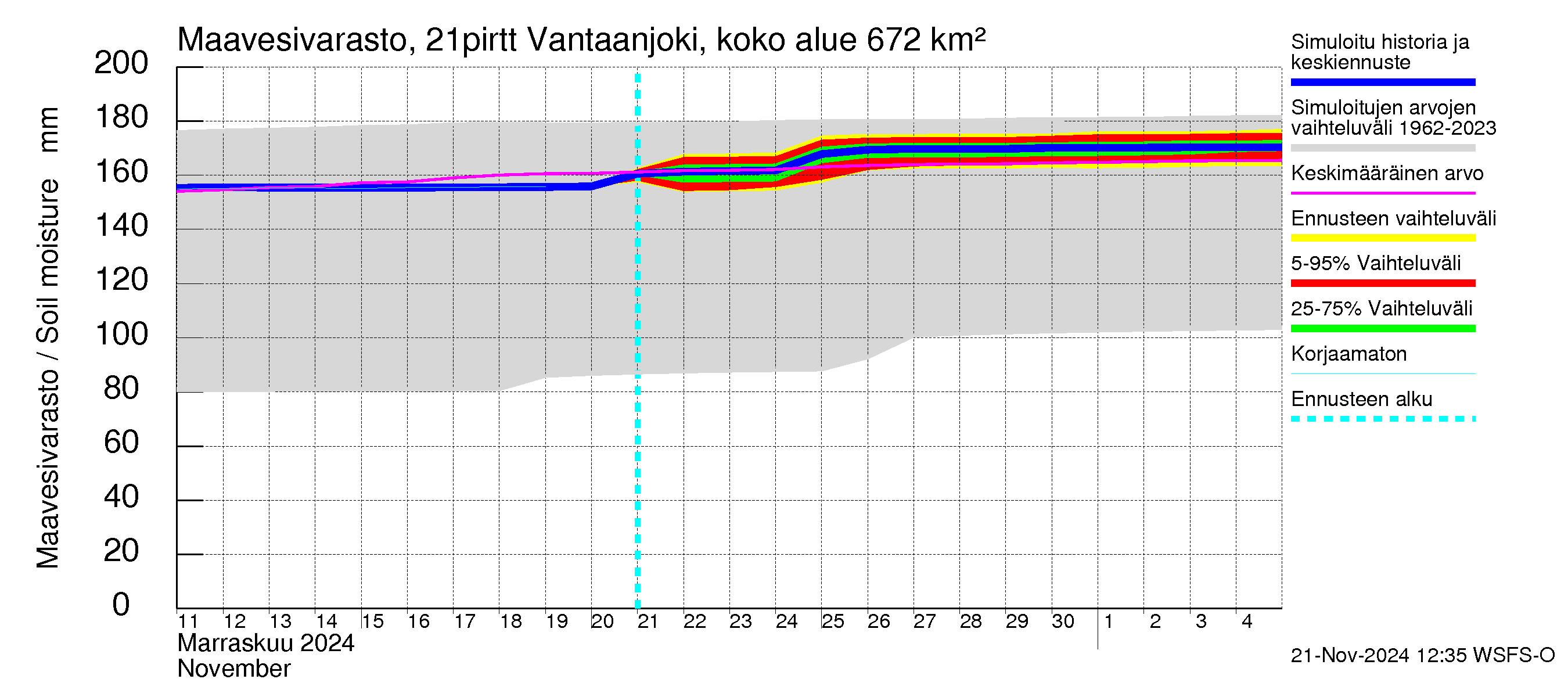 Vantaanjoen vesistöalue - Vantaanjoki Pirttiranta: Maavesivarasto