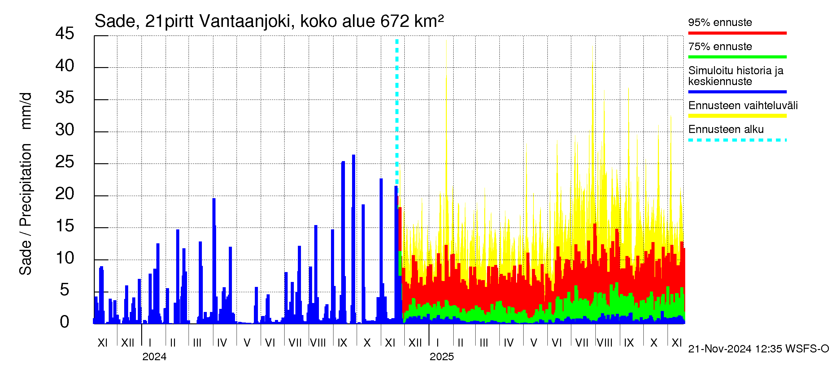 Vantaanjoen vesistöalue - Vantaanjoki Pirttiranta: Sade