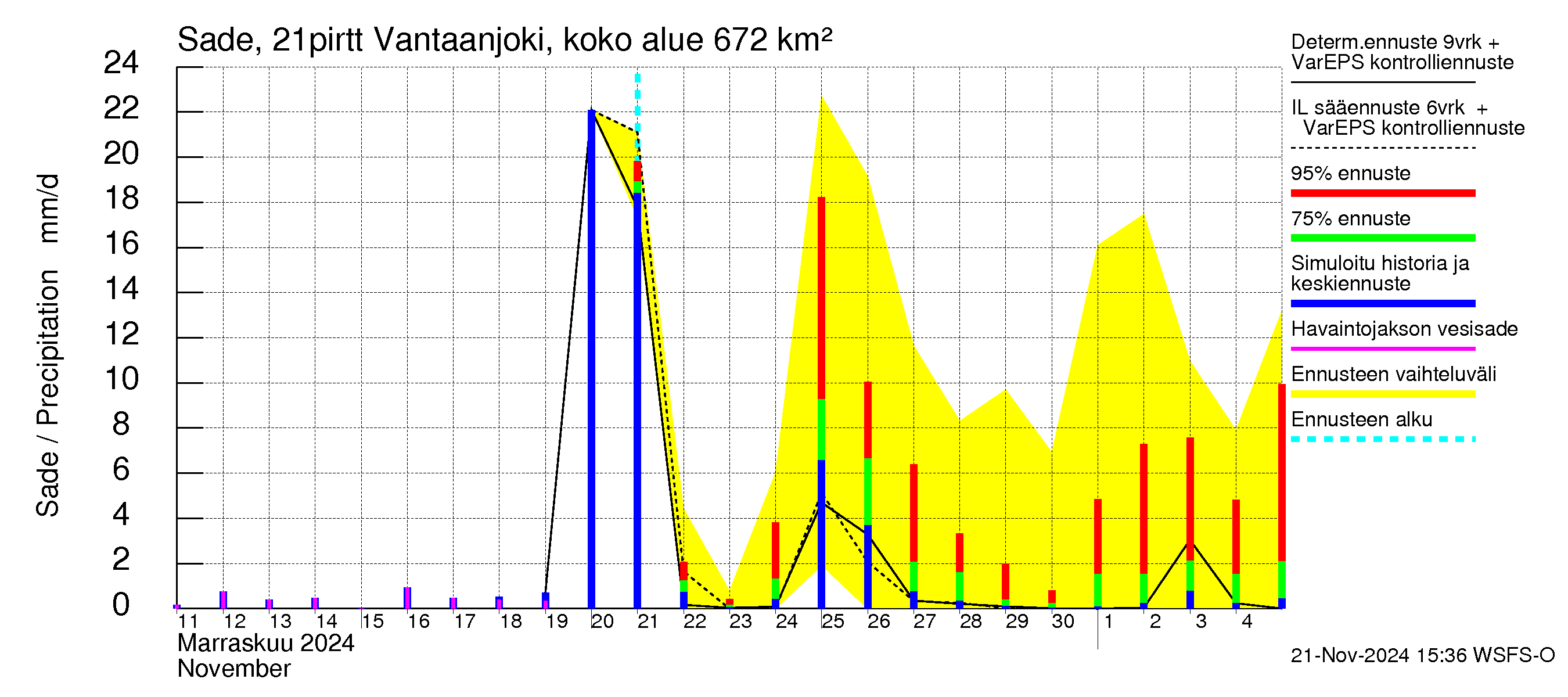 Vantaanjoen vesistöalue - Vantaanjoki Pirttiranta: Sade