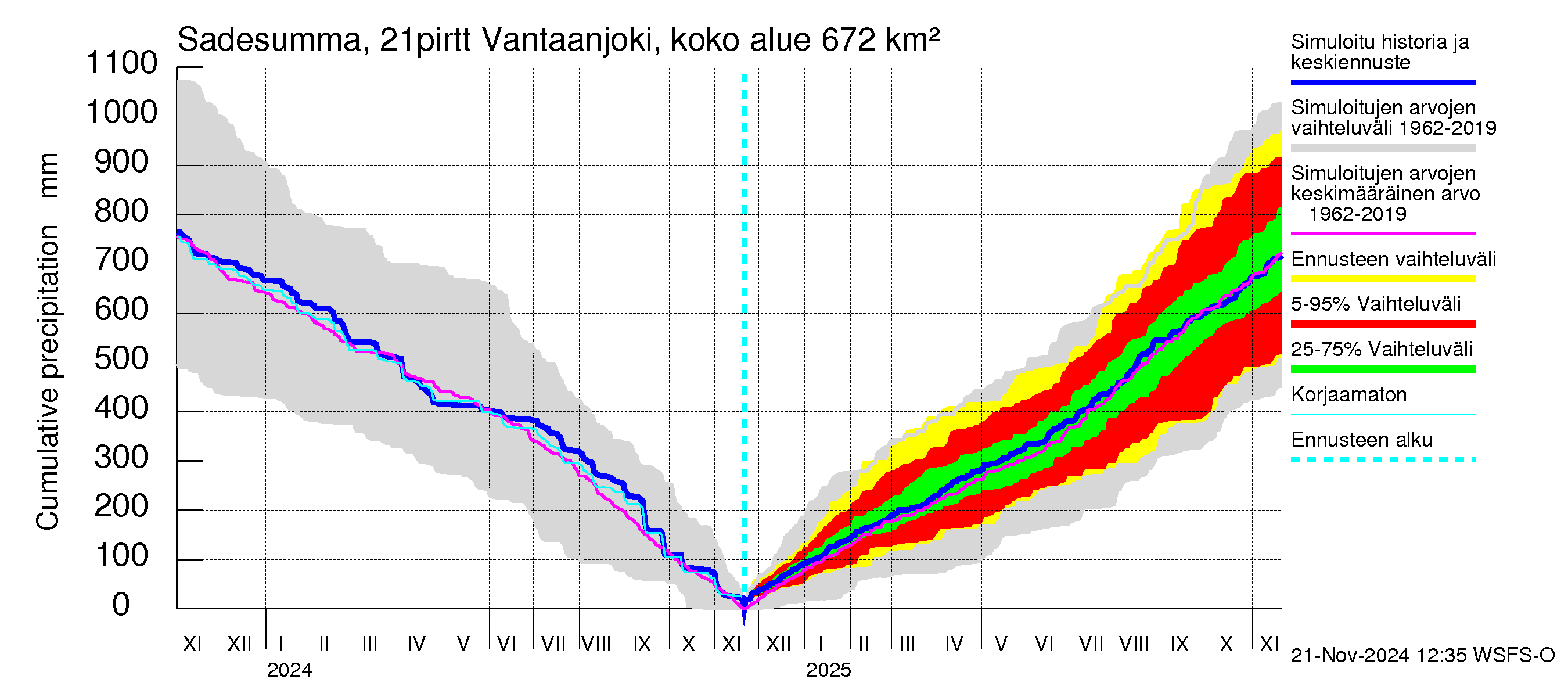 Vantaanjoen vesistöalue - Vantaanjoki Pirttiranta: Sade - summa