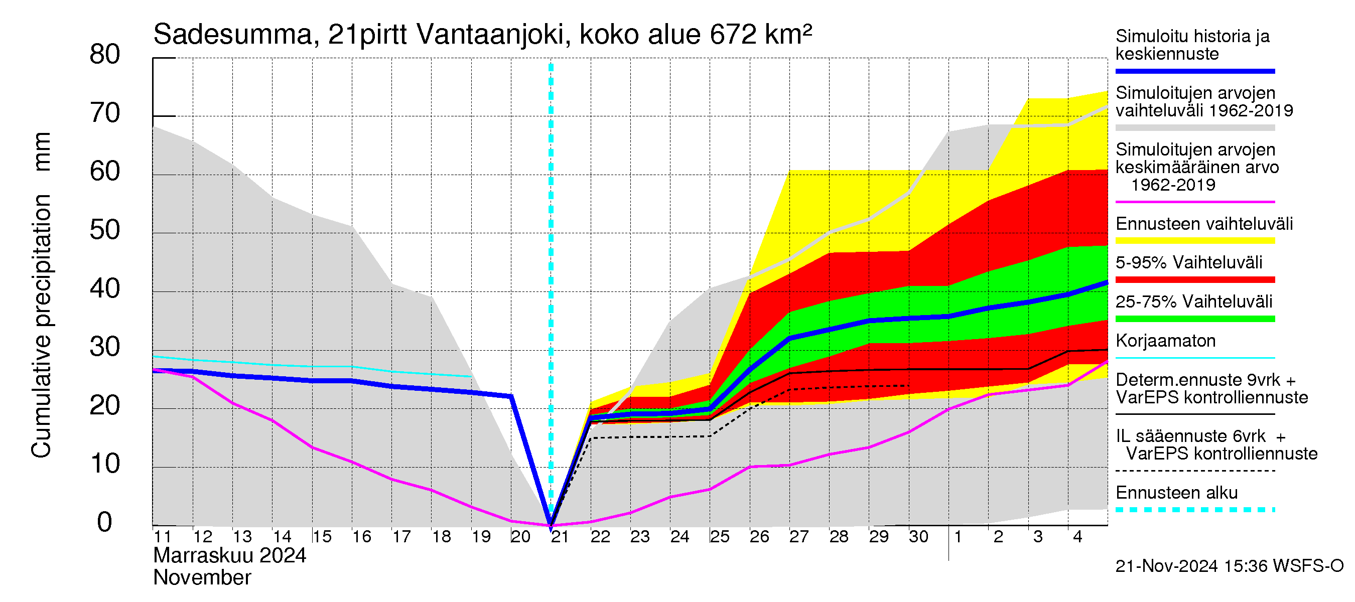 Vantaanjoen vesistöalue - Vantaanjoki Pirttiranta: Sade - summa