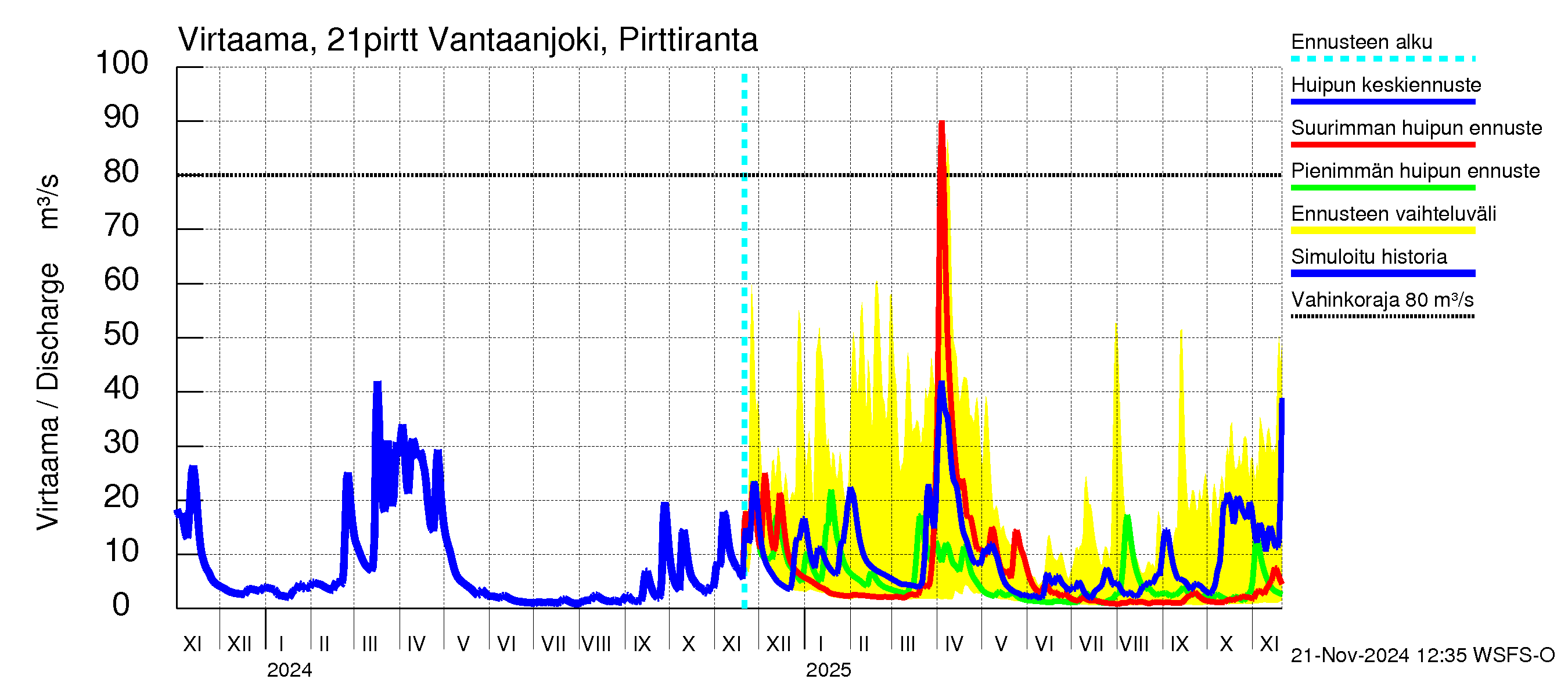 Vantaanjoen vesistöalue - Vantaanjoki Pirttiranta: Virtaama / juoksutus - huippujen keski- ja ääriennusteet