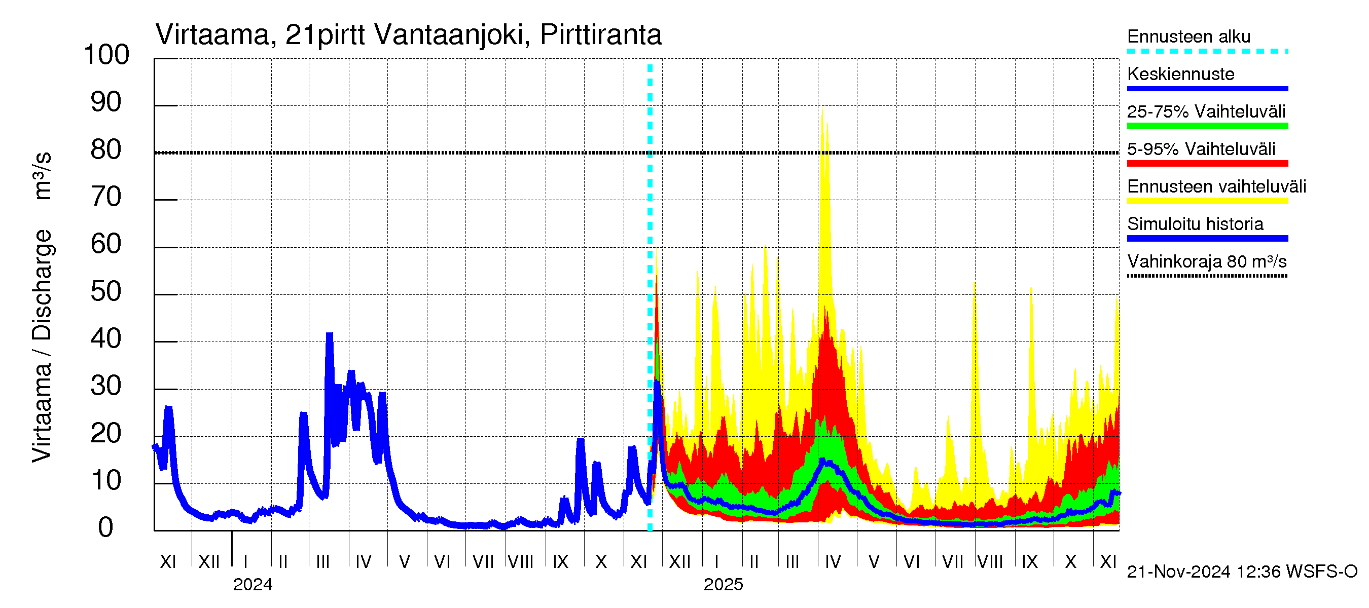 Vantaanjoen vesistöalue - Vantaanjoki Pirttiranta: Virtaama / juoksutus - jakaumaennuste