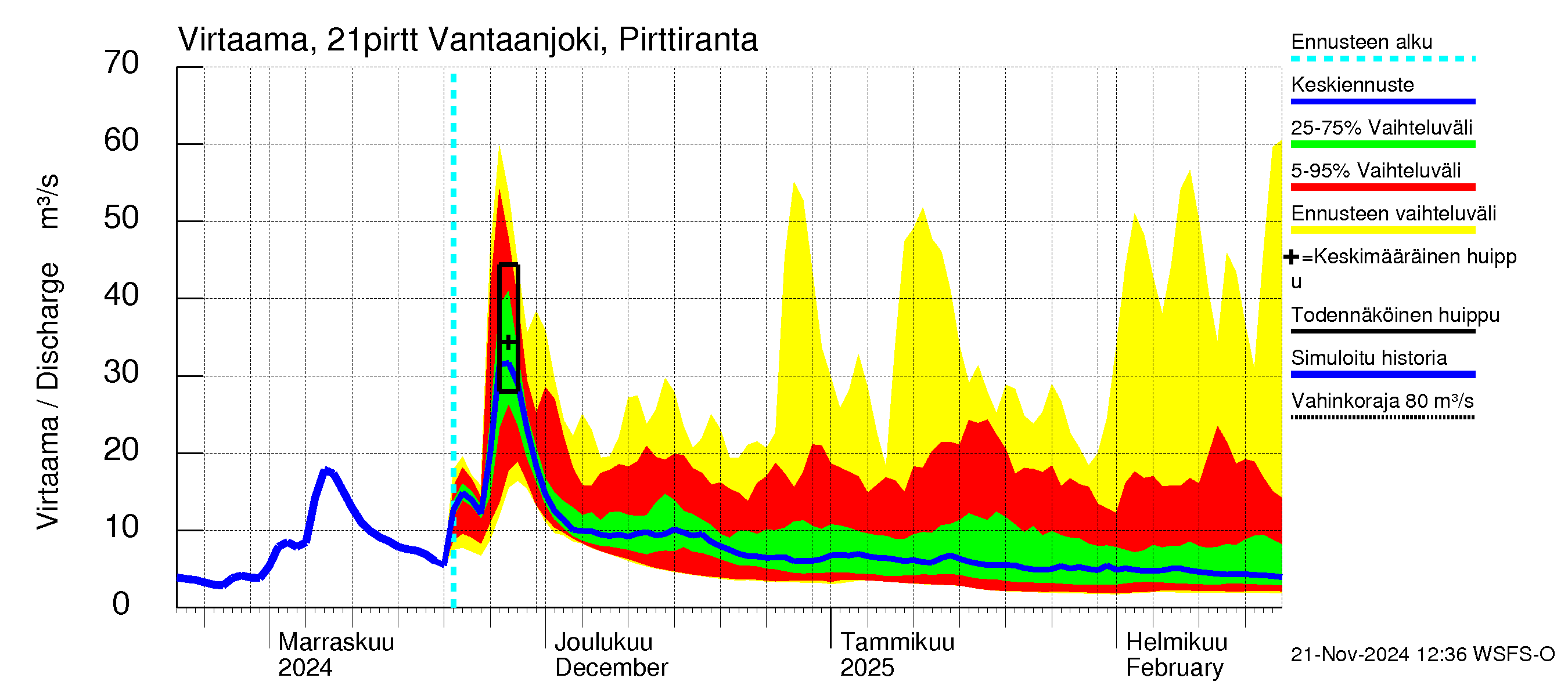 Vantaanjoen vesistöalue - Vantaanjoki Pirttiranta: Virtaama / juoksutus - jakaumaennuste