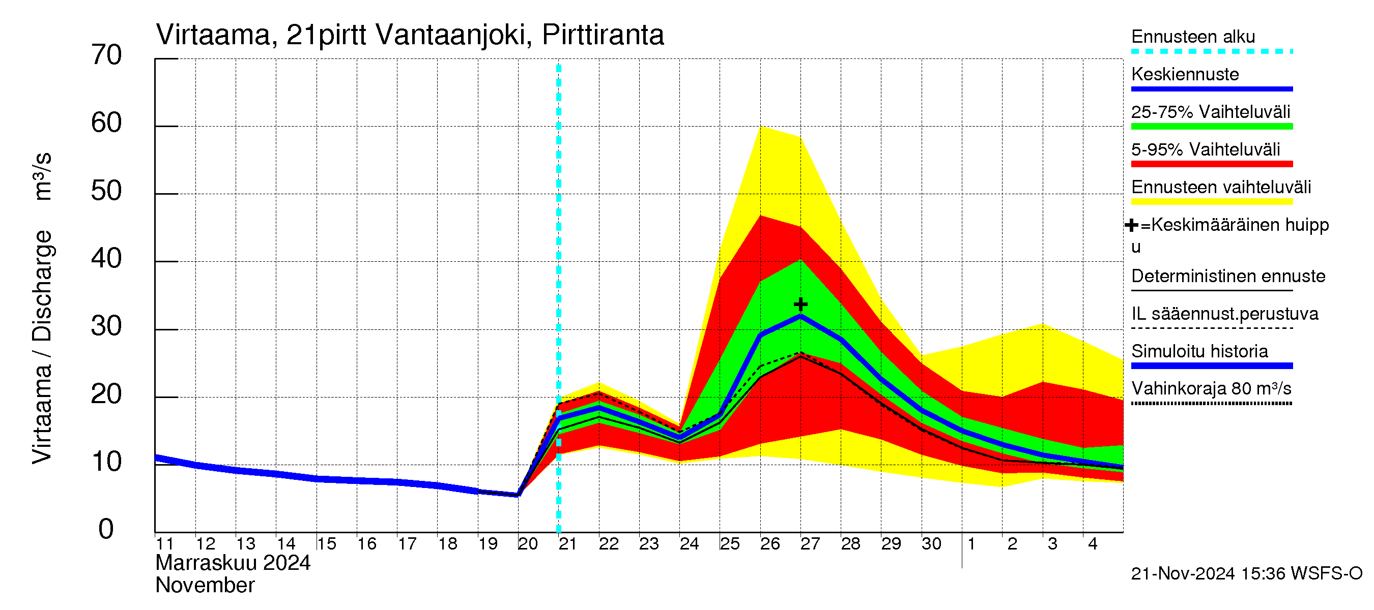 Vantaanjoen vesistöalue - Vantaanjoki Pirttiranta: Virtaama / juoksutus - jakaumaennuste