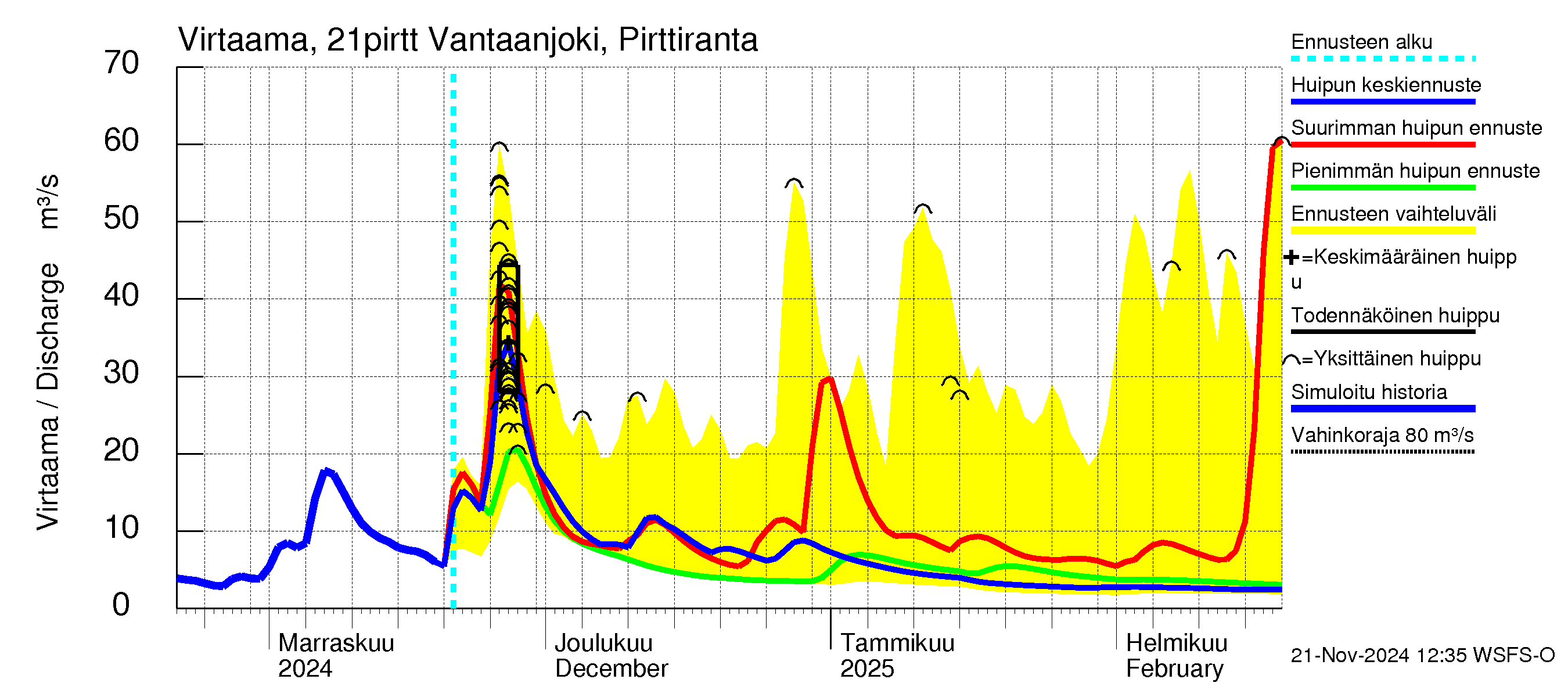 Vantaanjoen vesistöalue - Vantaanjoki Pirttiranta: Virtaama / juoksutus - huippujen keski- ja ääriennusteet