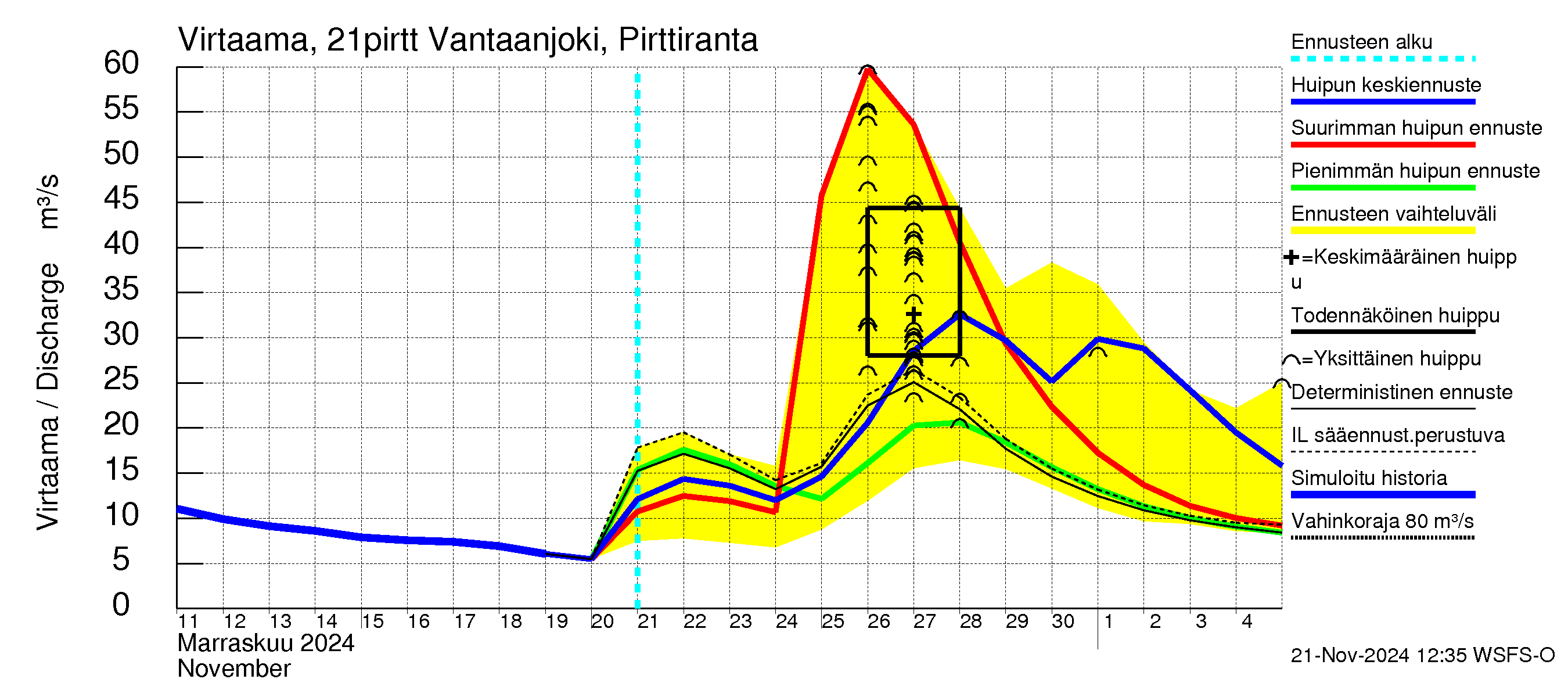 Vantaanjoen vesistöalue - Vantaanjoki Pirttiranta: Virtaama / juoksutus - huippujen keski- ja ääriennusteet