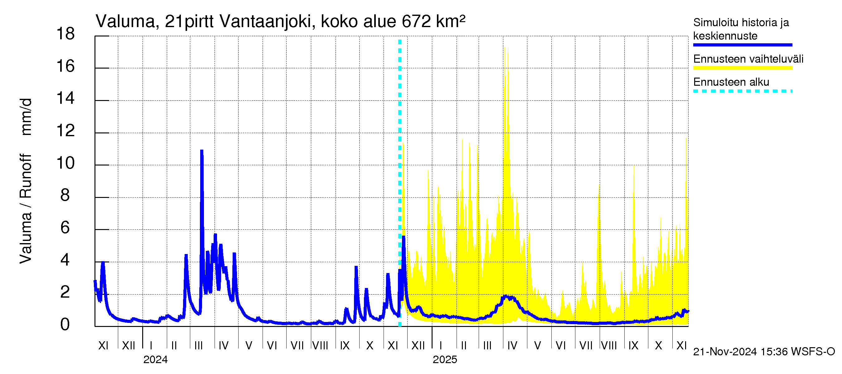 Vantaanjoen vesistöalue - Vantaanjoki Pirttiranta: Valuma