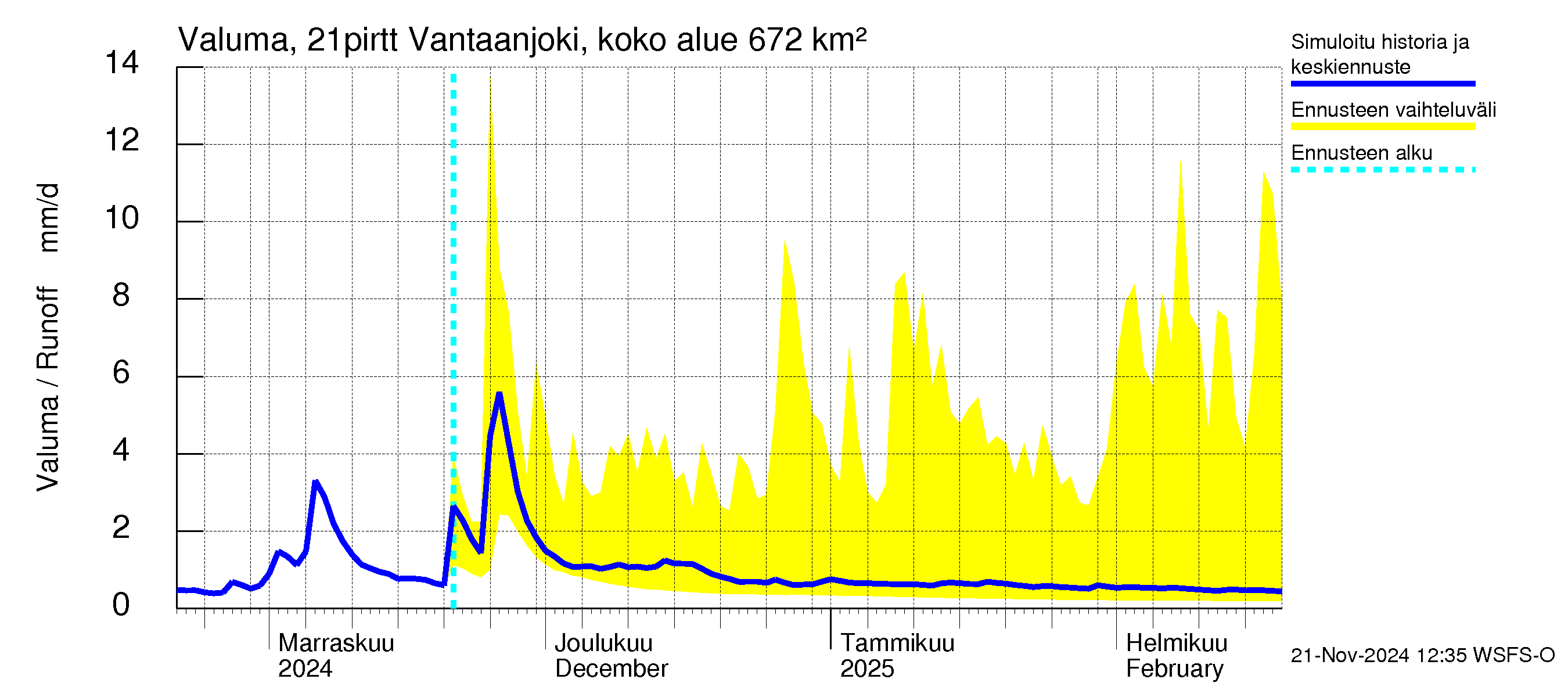 Vantaanjoen vesistöalue - Vantaanjoki Pirttiranta: Valuma