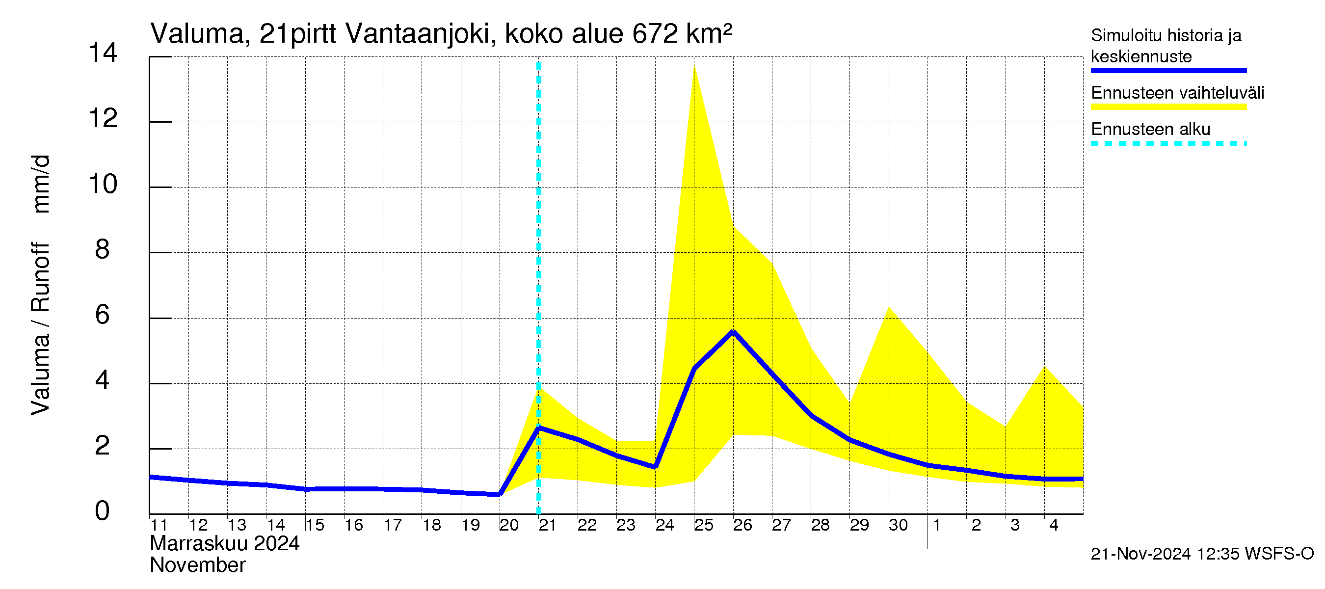 Vantaanjoen vesistöalue - Vantaanjoki Pirttiranta: Valuma