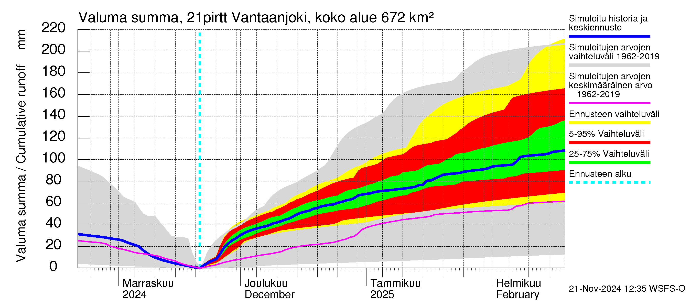 Vantaanjoen vesistöalue - Vantaanjoki Pirttiranta: Valuma - summa