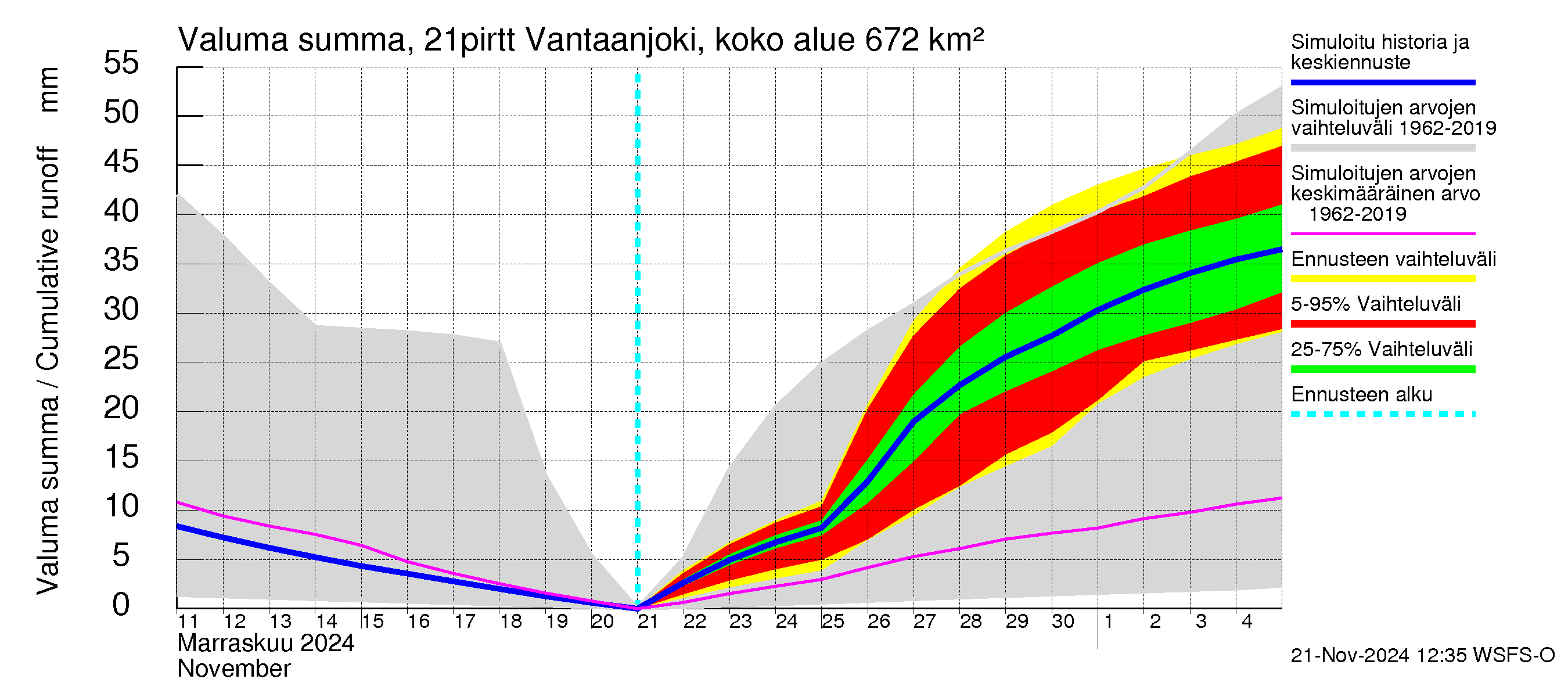 Vantaanjoen vesistöalue - Vantaanjoki Pirttiranta: Valuma - summa