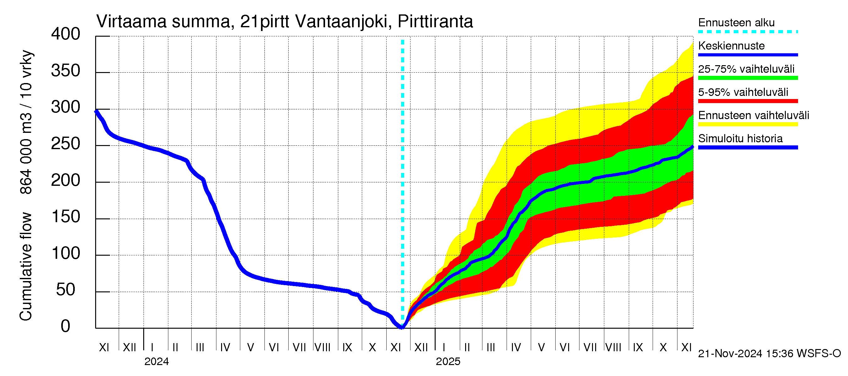 Vantaanjoen vesistöalue - Vantaanjoki Pirttiranta: Virtaama / juoksutus - summa