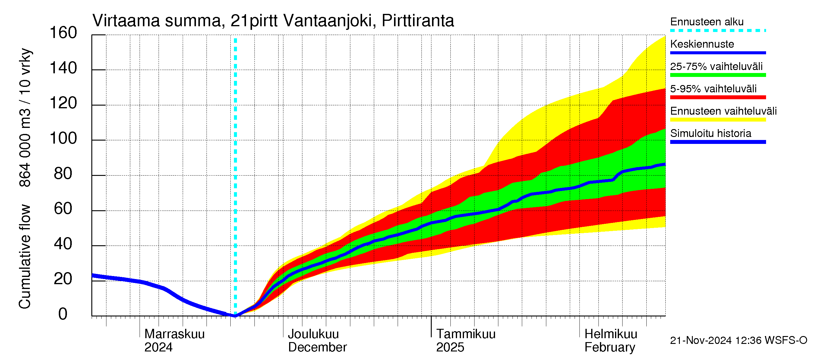 Vantaanjoen vesistöalue - Vantaanjoki Pirttiranta: Virtaama / juoksutus - summa