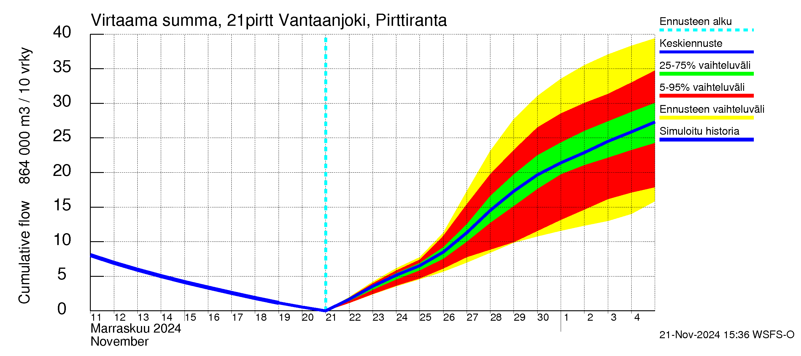 Vantaanjoen vesistöalue - Vantaanjoki Pirttiranta: Virtaama / juoksutus - summa