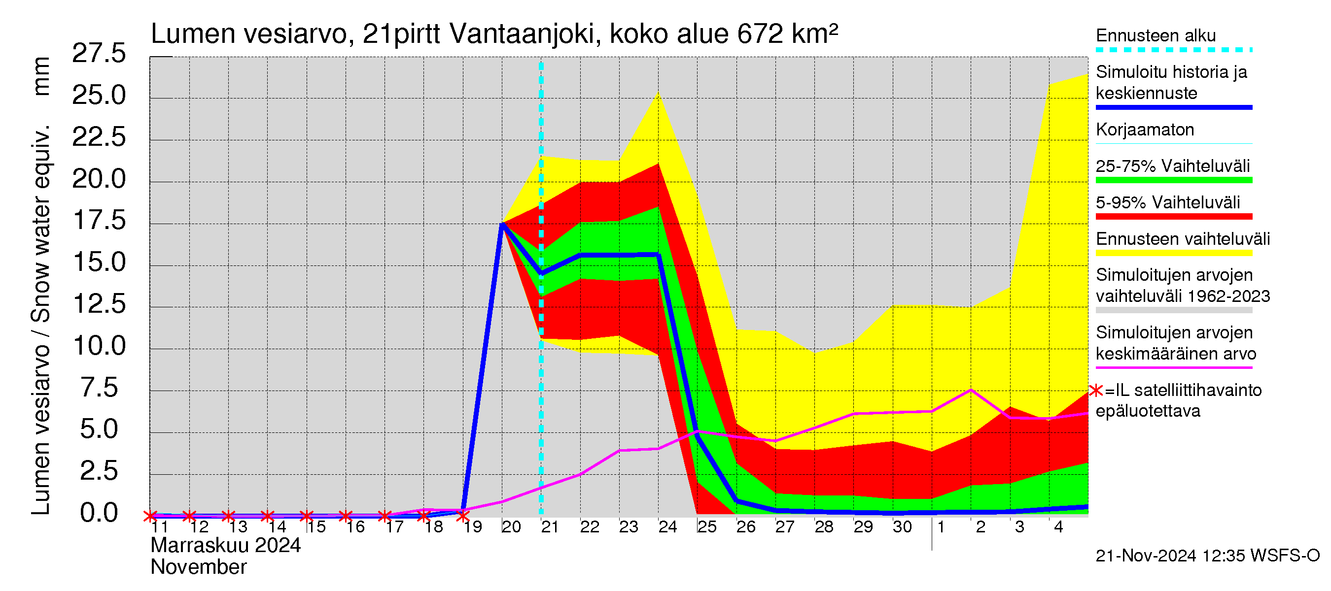 Vantaanjoen vesistöalue - Vantaanjoki Pirttiranta: Lumen vesiarvo