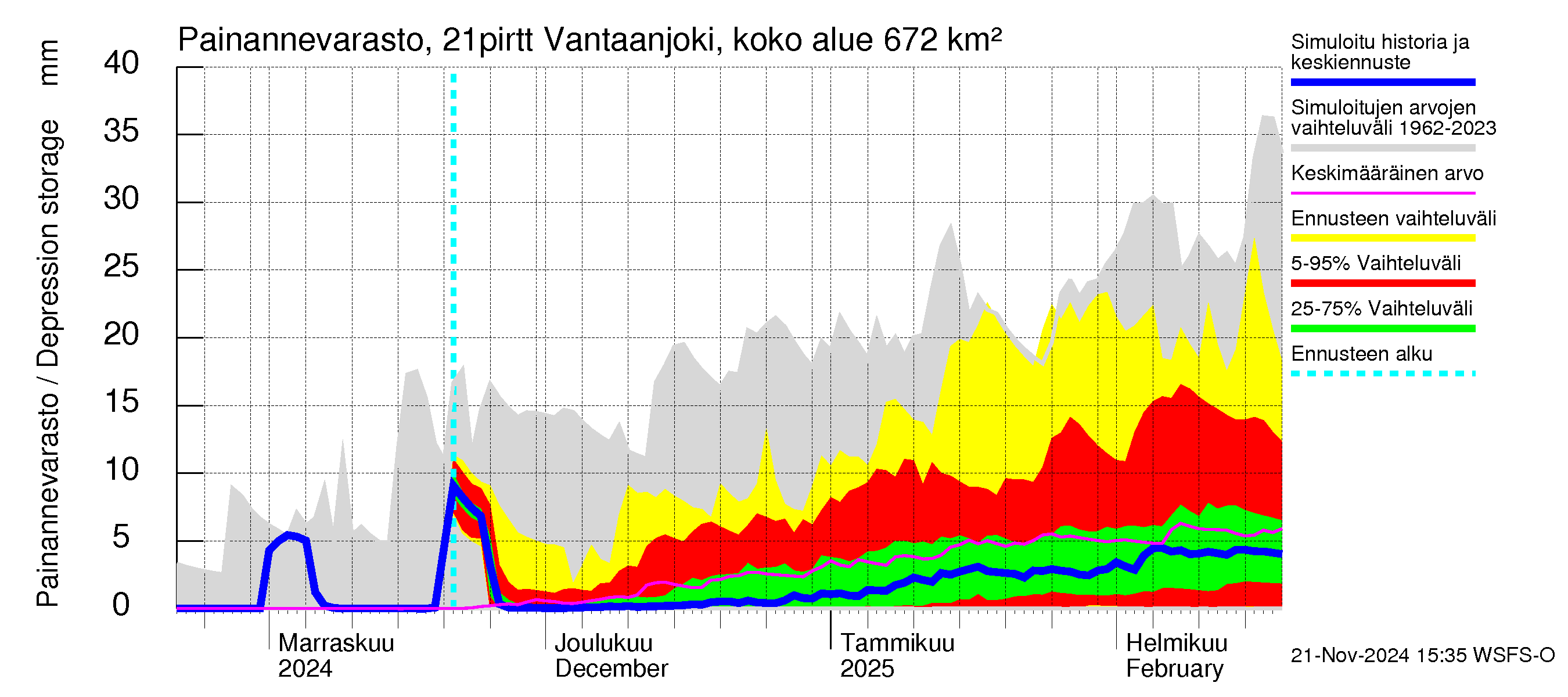 Vantaanjoen vesistöalue - Vantaanjoki Pirttiranta: Painannevarasto