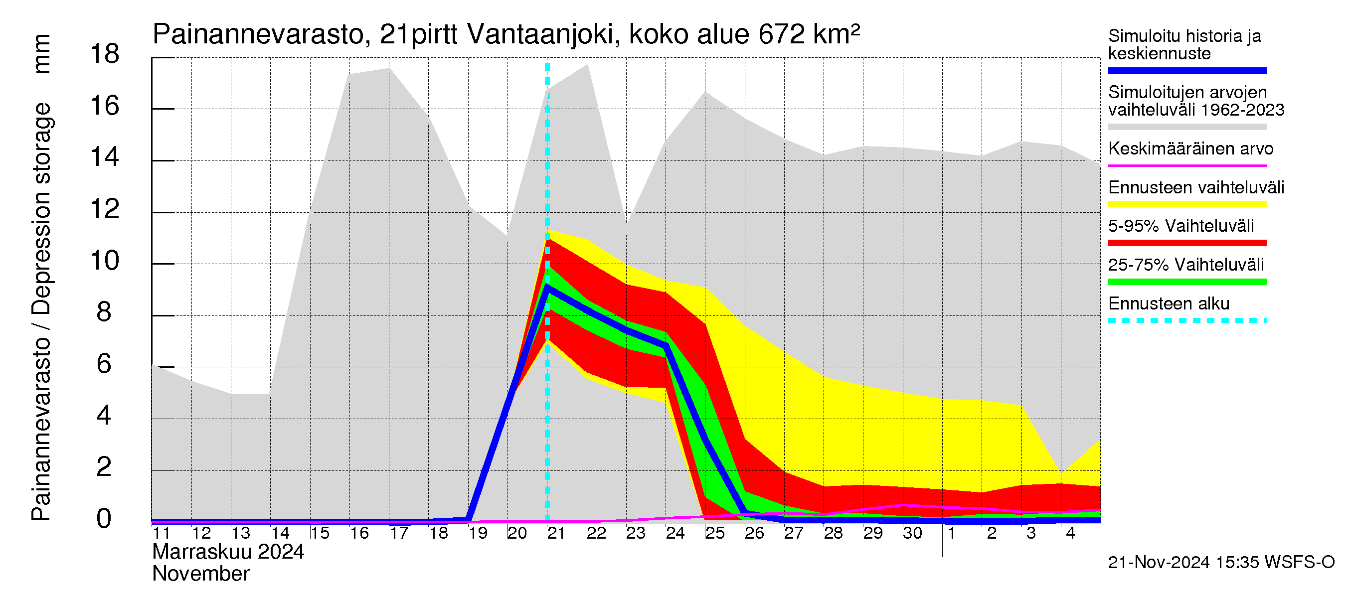 Vantaanjoen vesistöalue - Vantaanjoki Pirttiranta: Painannevarasto