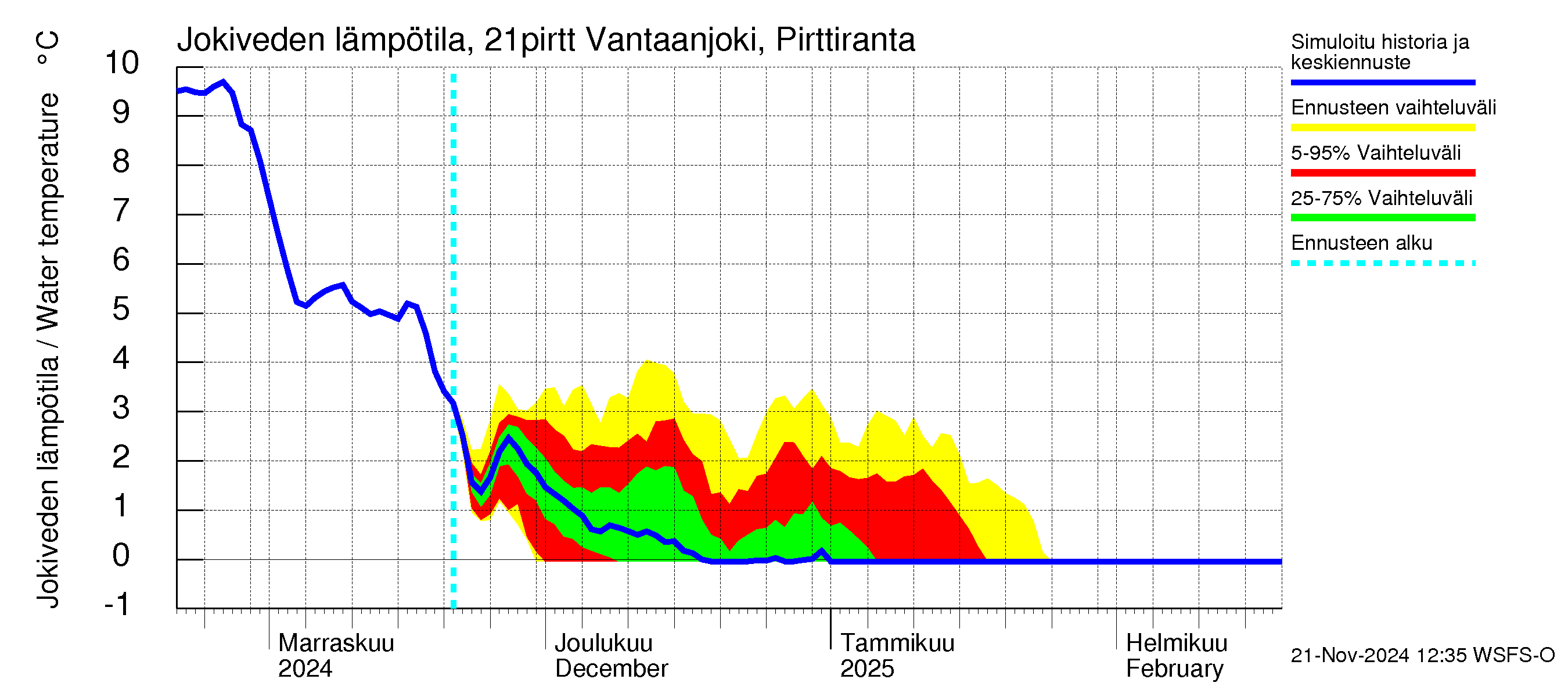 Vantaanjoen vesistöalue - Vantaanjoki Pirttiranta: Jokiveden lämpötila