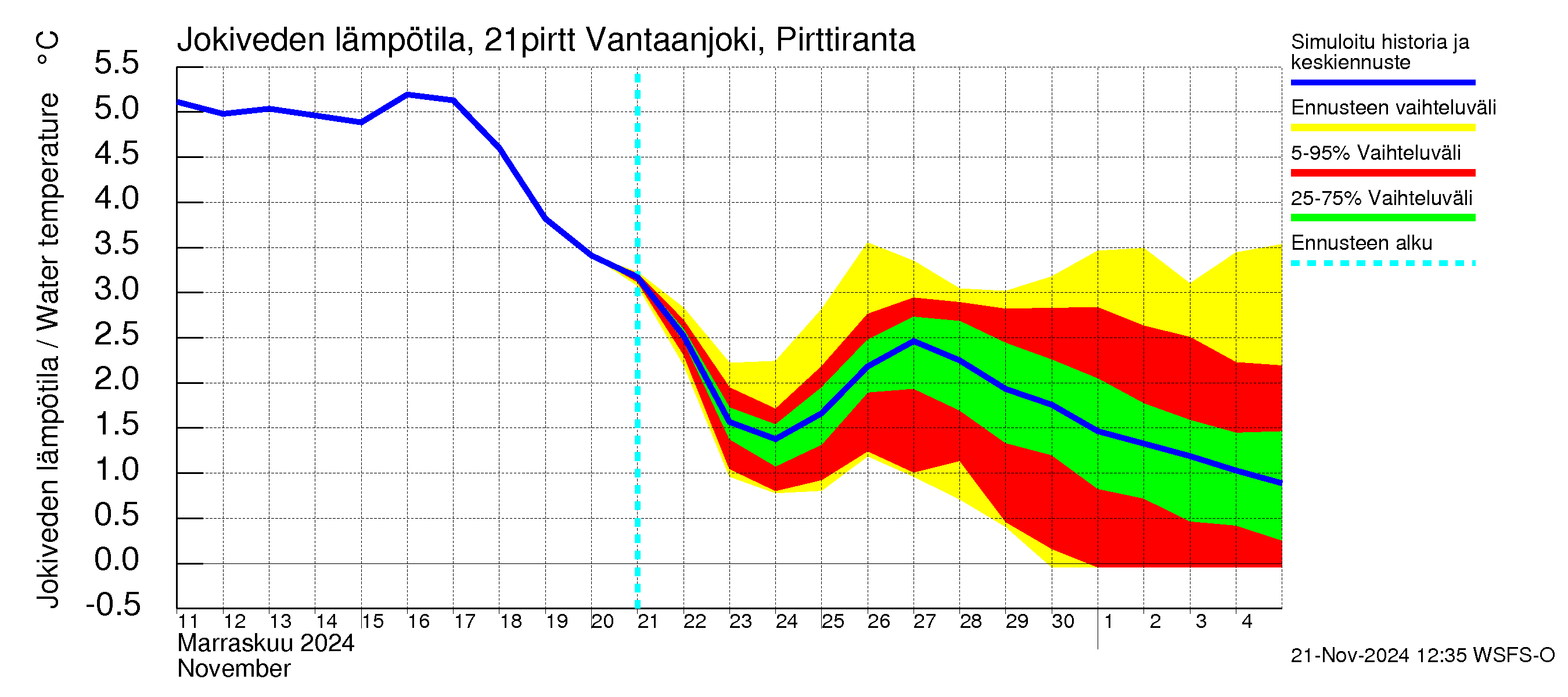 Vantaanjoen vesistöalue - Vantaanjoki Pirttiranta: Jokiveden lämpötila