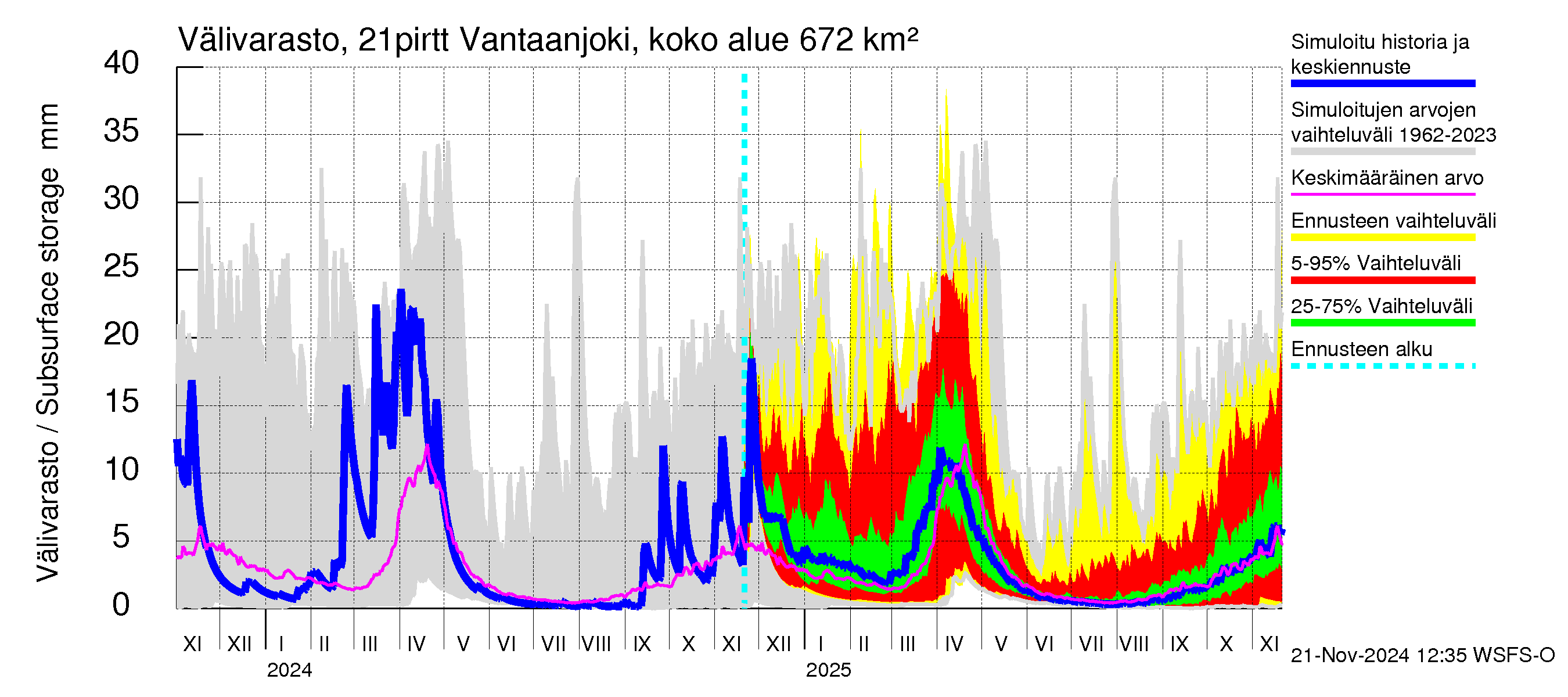 Vantaanjoen vesistöalue - Vantaanjoki Pirttiranta: Välivarasto