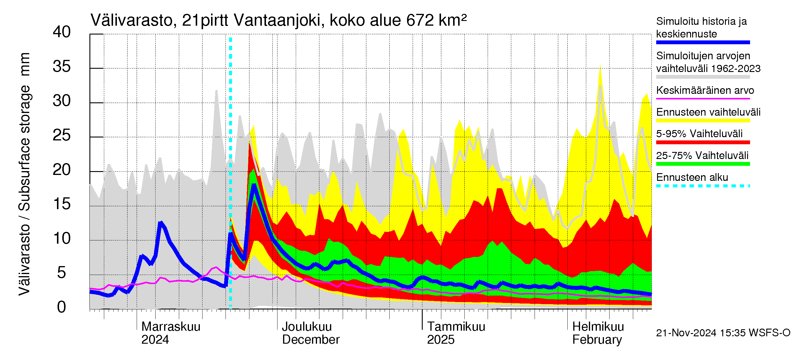 Vantaanjoen vesistöalue - Vantaanjoki Pirttiranta: Välivarasto