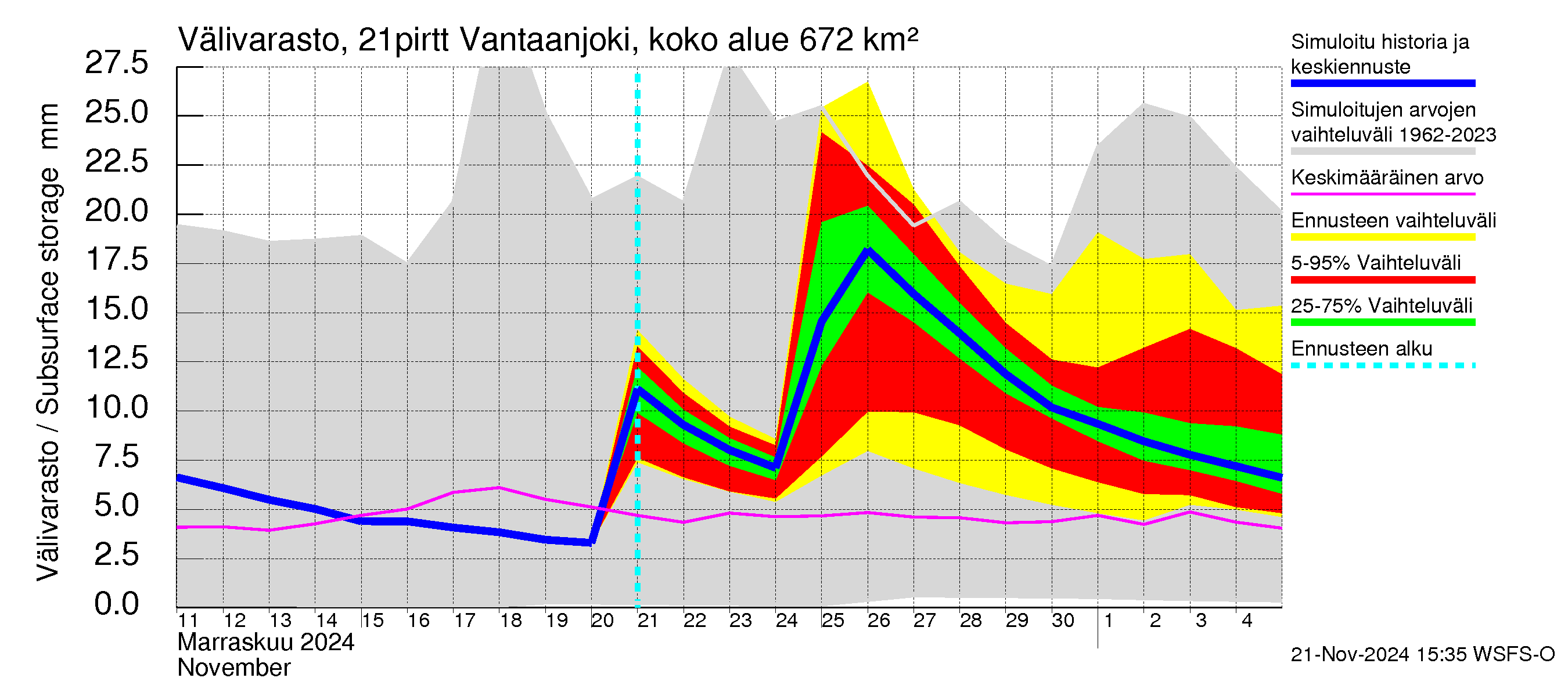 Vantaanjoen vesistöalue - Vantaanjoki Pirttiranta: Välivarasto