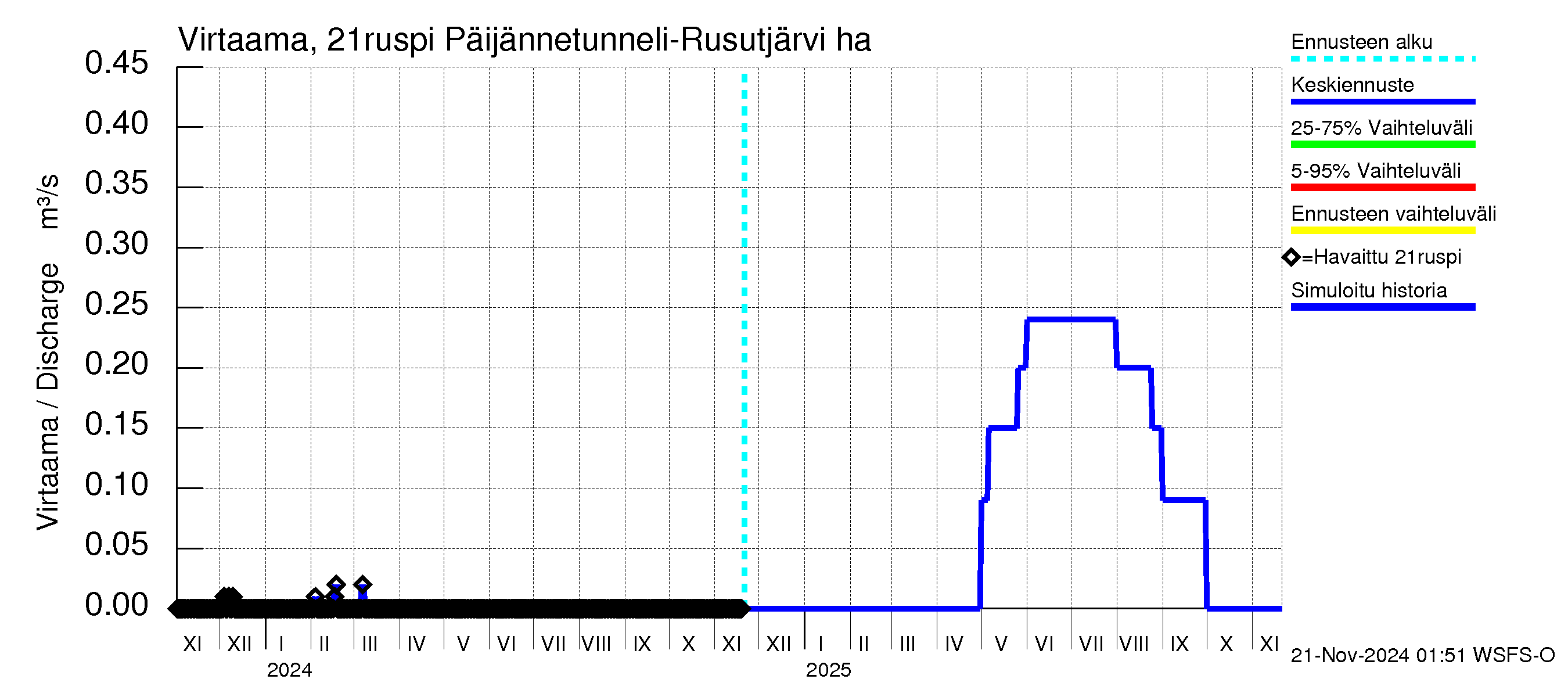 Vantaanjoen vesistöalue - Rusutjärvi: Lähtövirtaama / juoksutus - jakaumaennuste