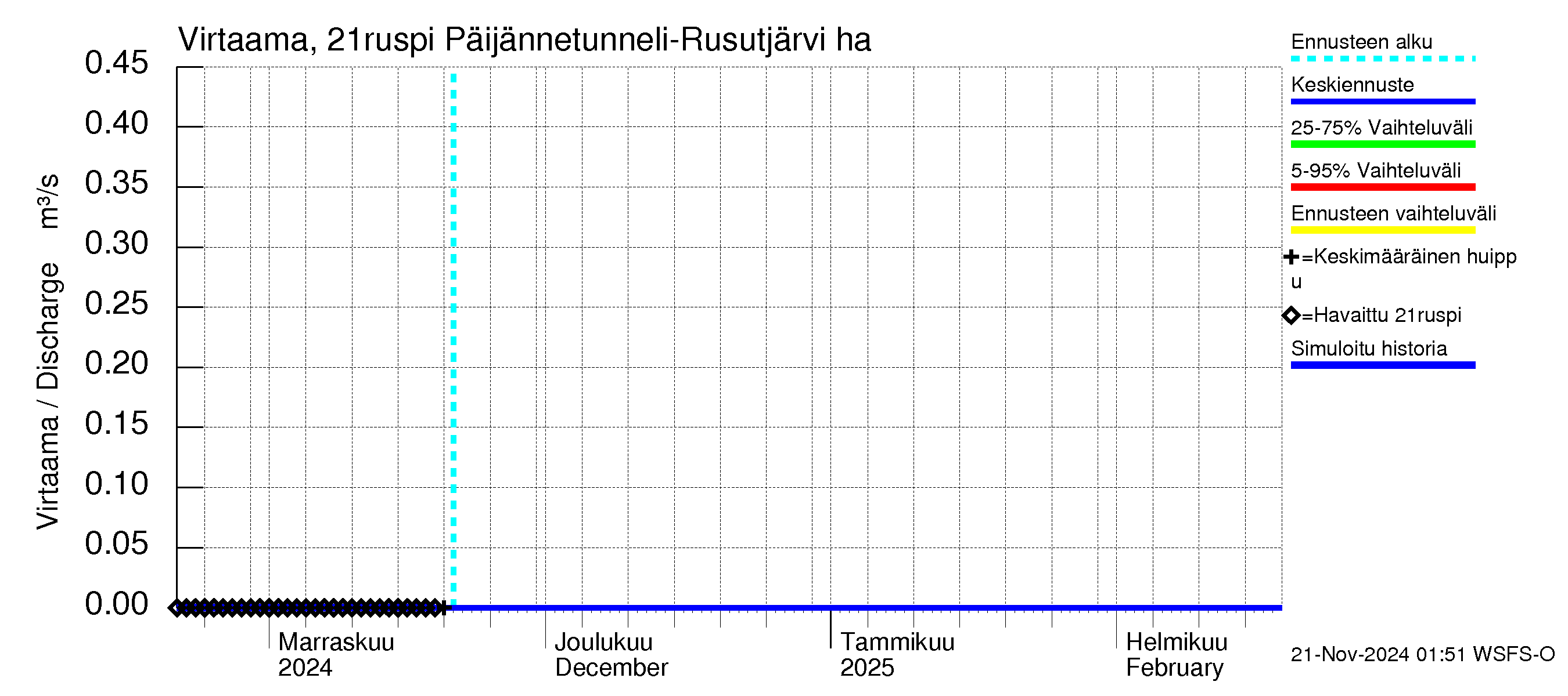 Vantaanjoen vesistöalue - Rusutjärvi: Lähtövirtaama / juoksutus - jakaumaennuste