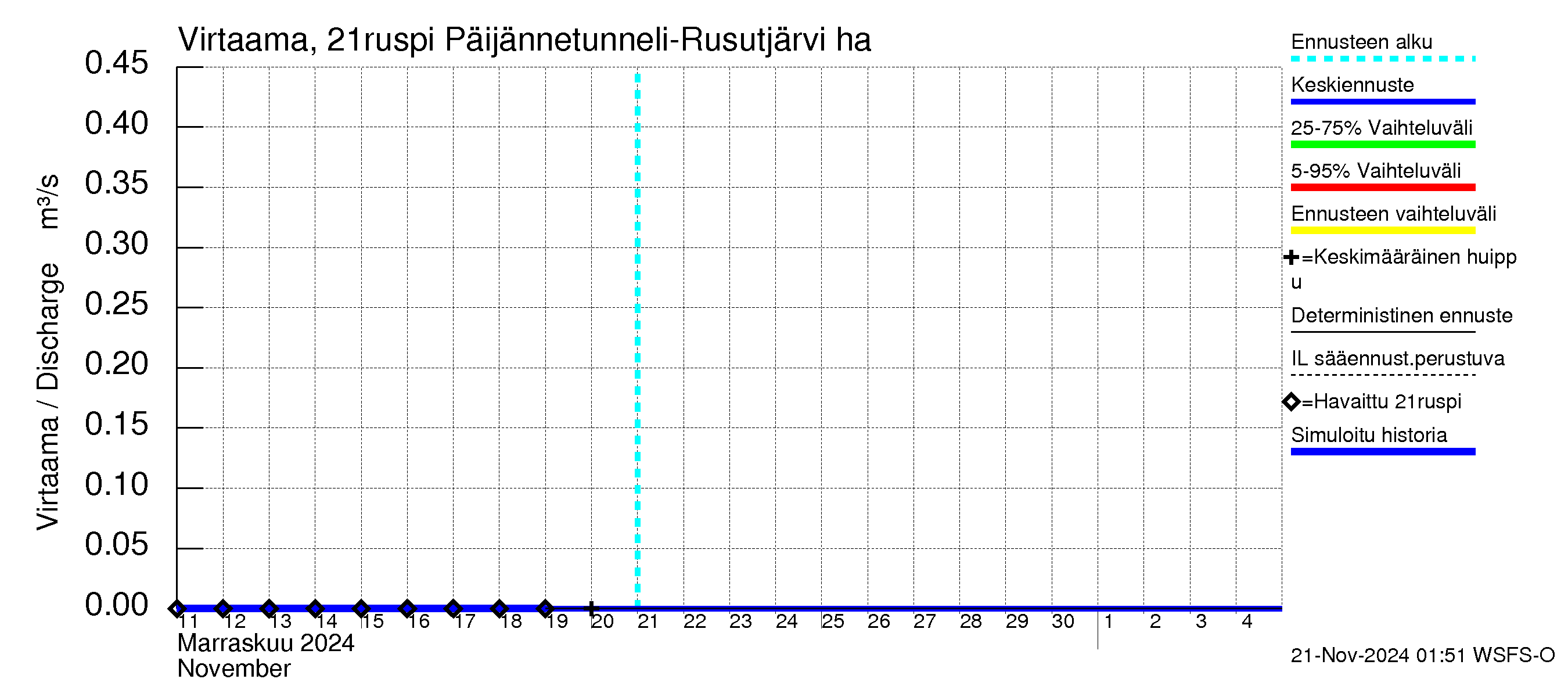 Vantaanjoen vesistöalue - Rusutjärvi: Lähtövirtaama / juoksutus - jakaumaennuste