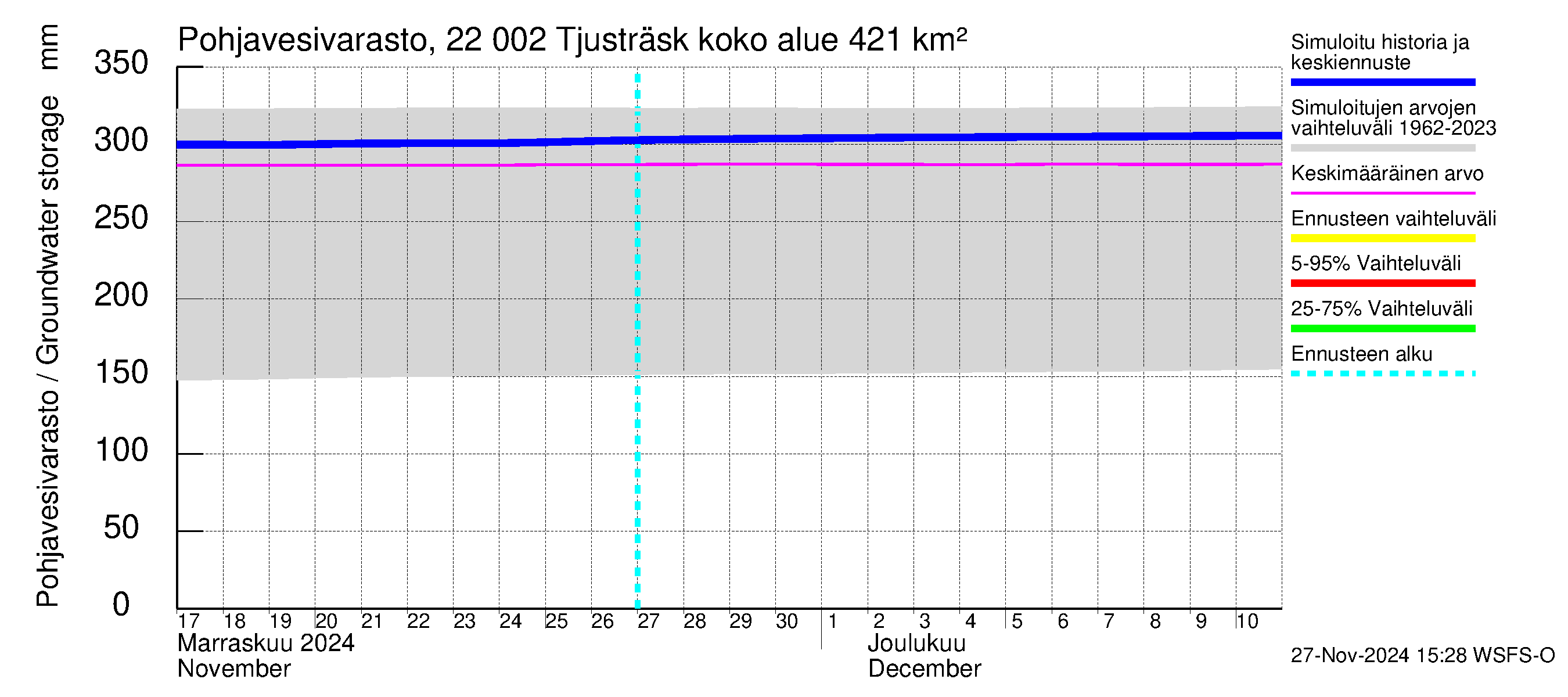 Siuntionjoen vesistöalue - Tjusträsk: Pohjavesivarasto