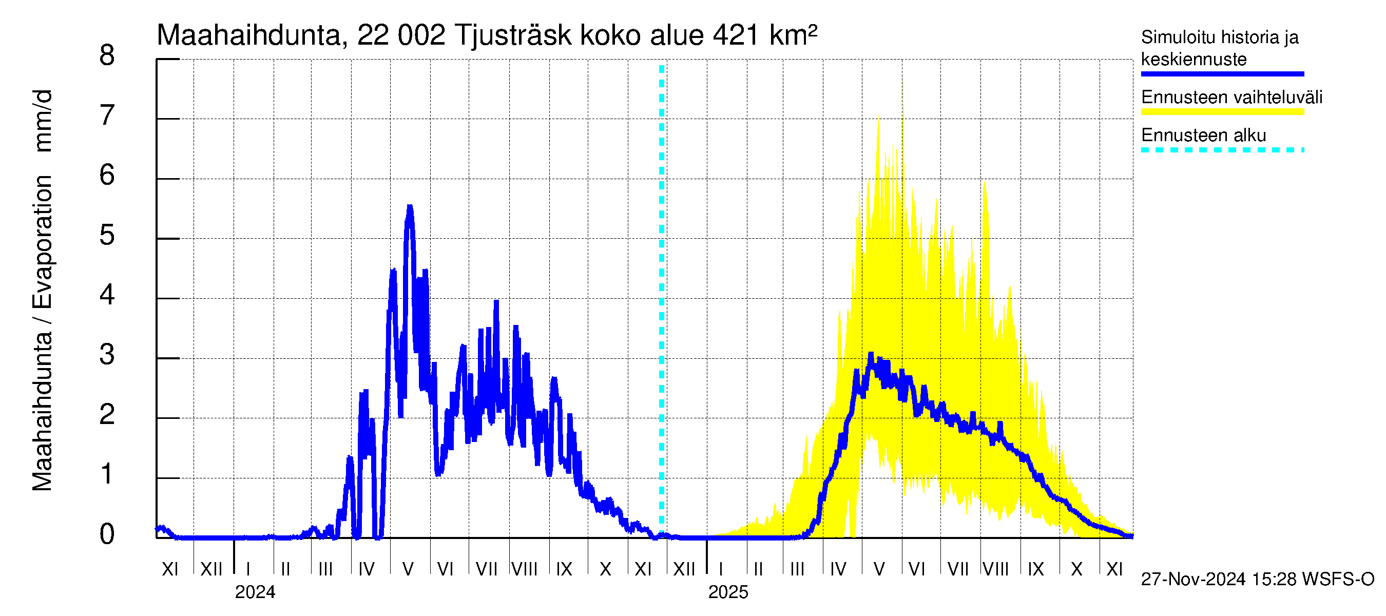 Siuntionjoen vesistöalue - Tjusträsk: Haihdunta maa-alueelta