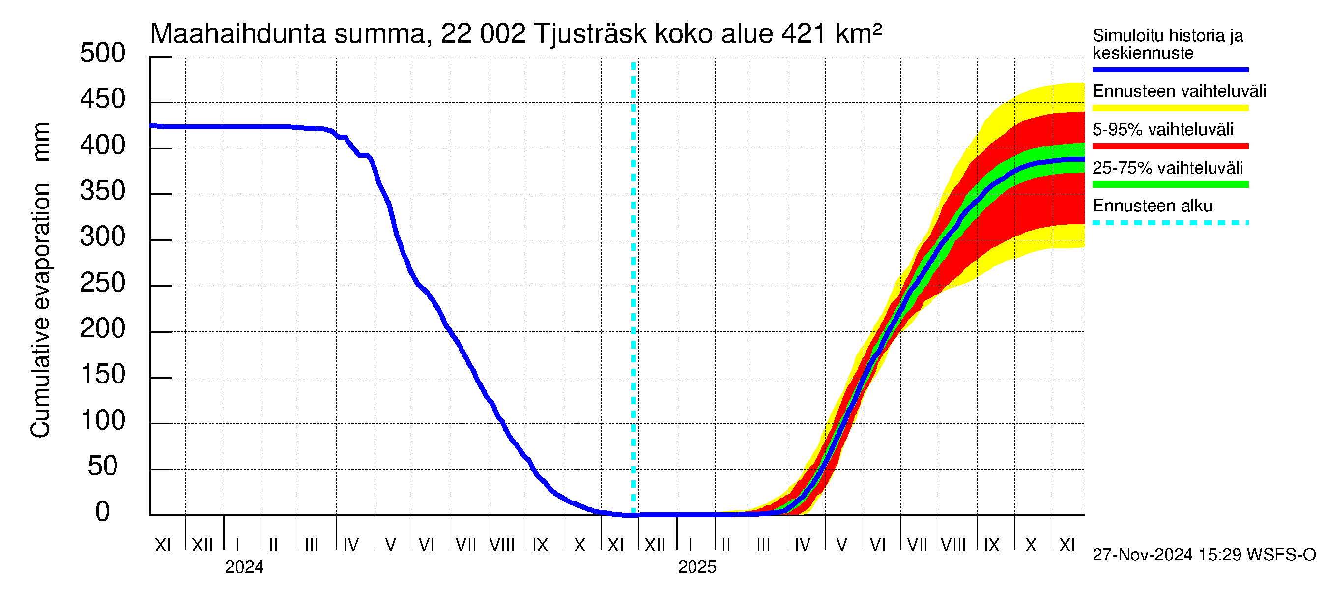 Siuntionjoen vesistöalue - Tjusträsk: Haihdunta maa-alueelta - summa