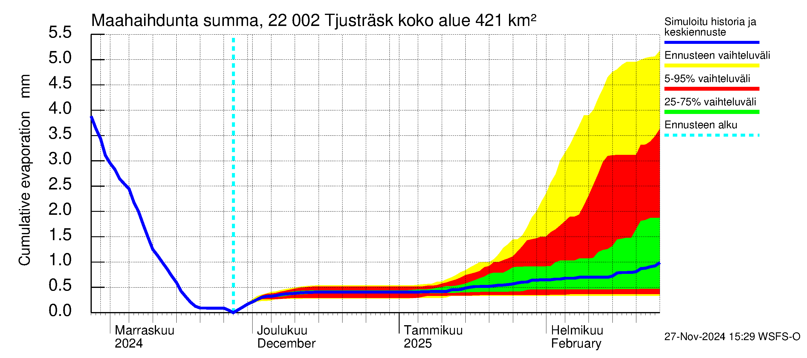 Siuntionjoen vesistöalue - Tjusträsk: Haihdunta maa-alueelta - summa