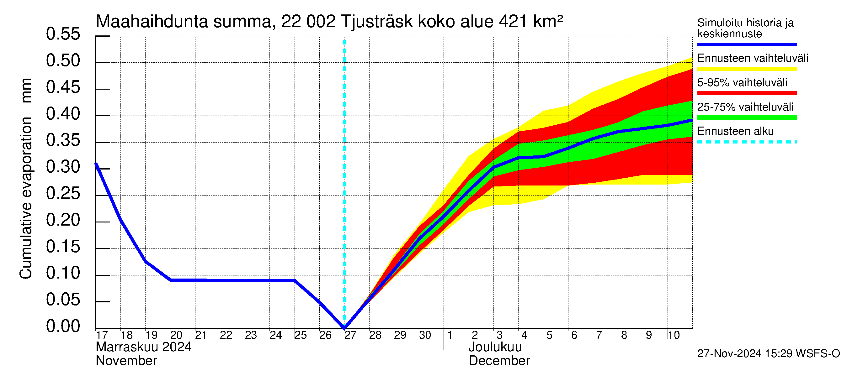 Siuntionjoen vesistöalue - Tjusträsk: Haihdunta maa-alueelta - summa